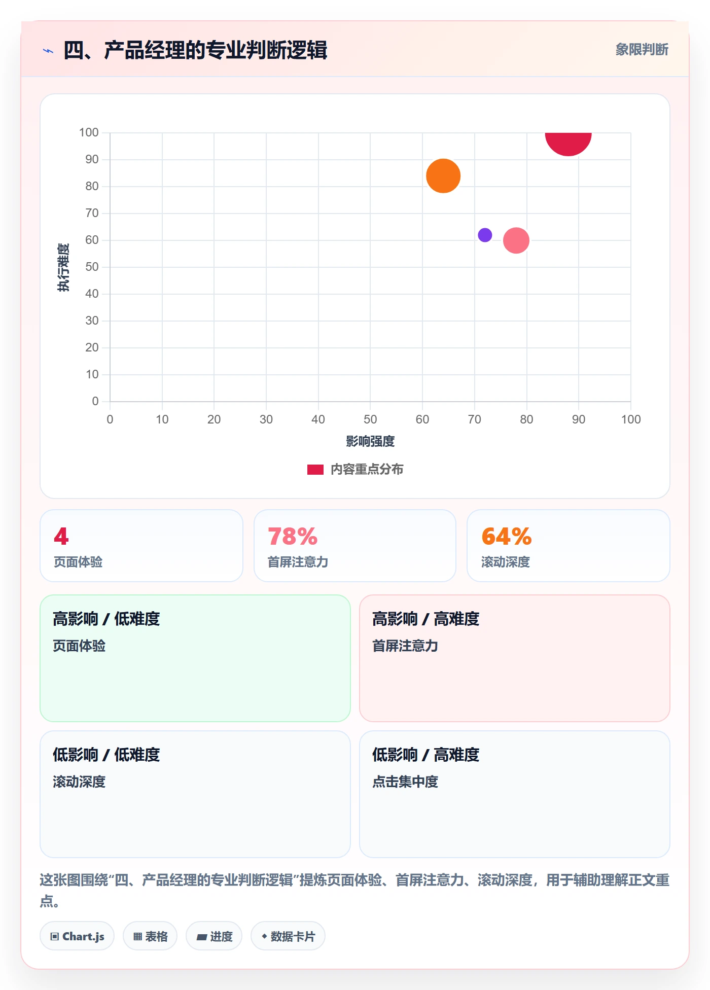 四、产品经理的专业判断逻辑