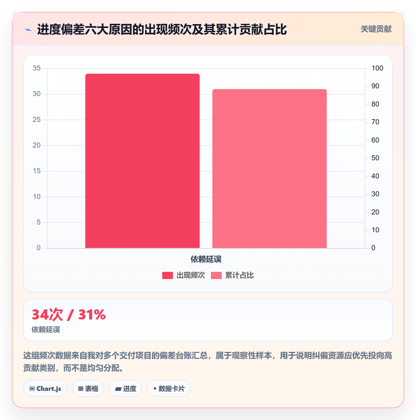 进度偏差管理方法大全:项目负责人进度管理最佳实践落地清单