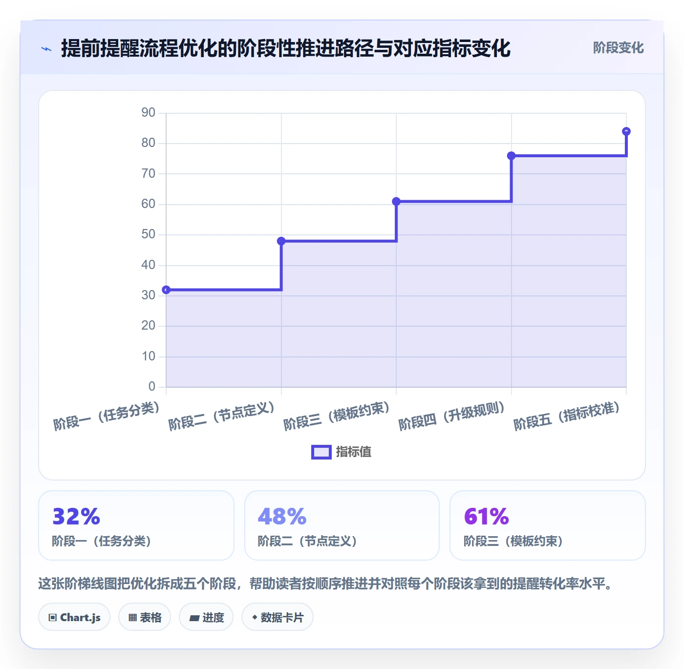 提前提醒流程与规范：管理层任务提醒流程优化关键指标