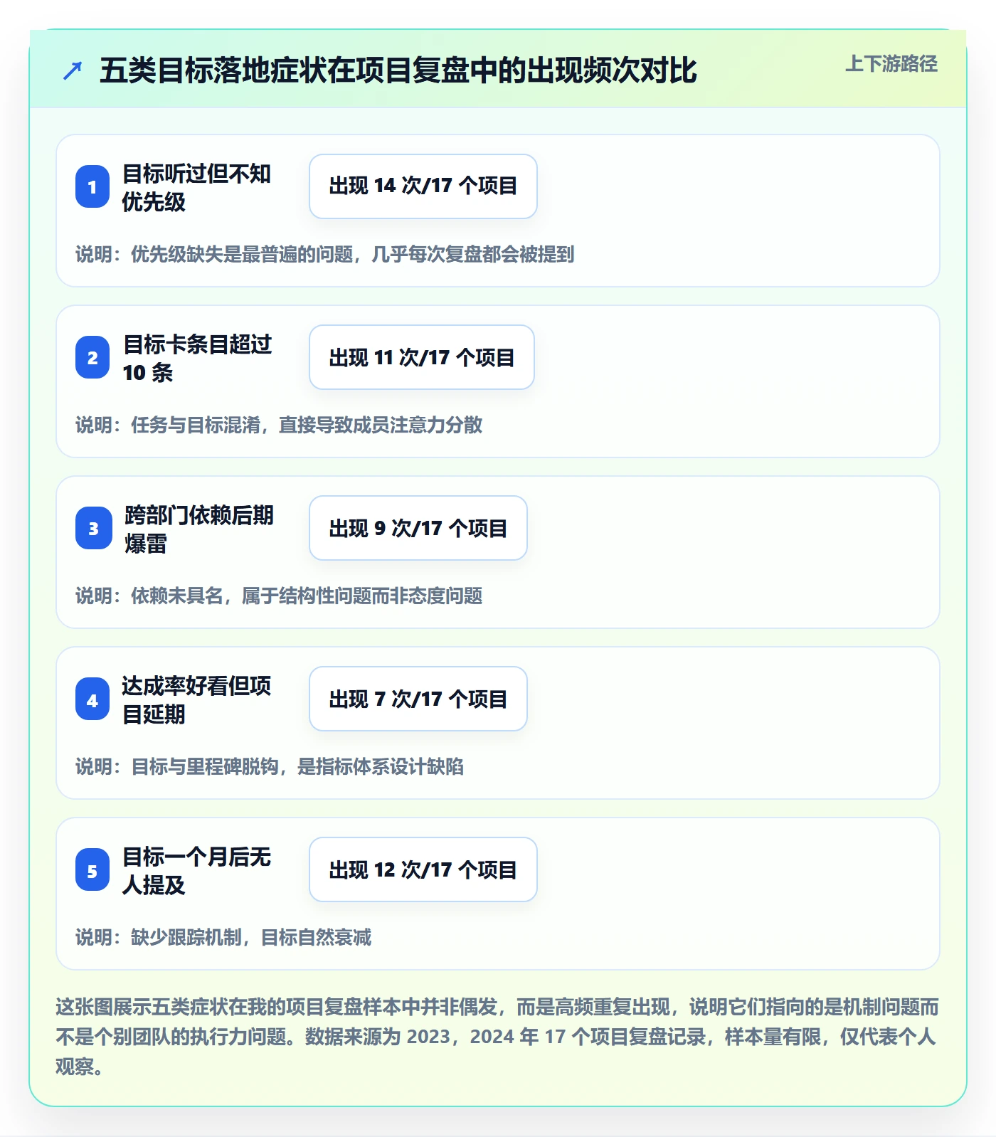项目目标最佳实践：项目成员项目目标落地方案，常见问题