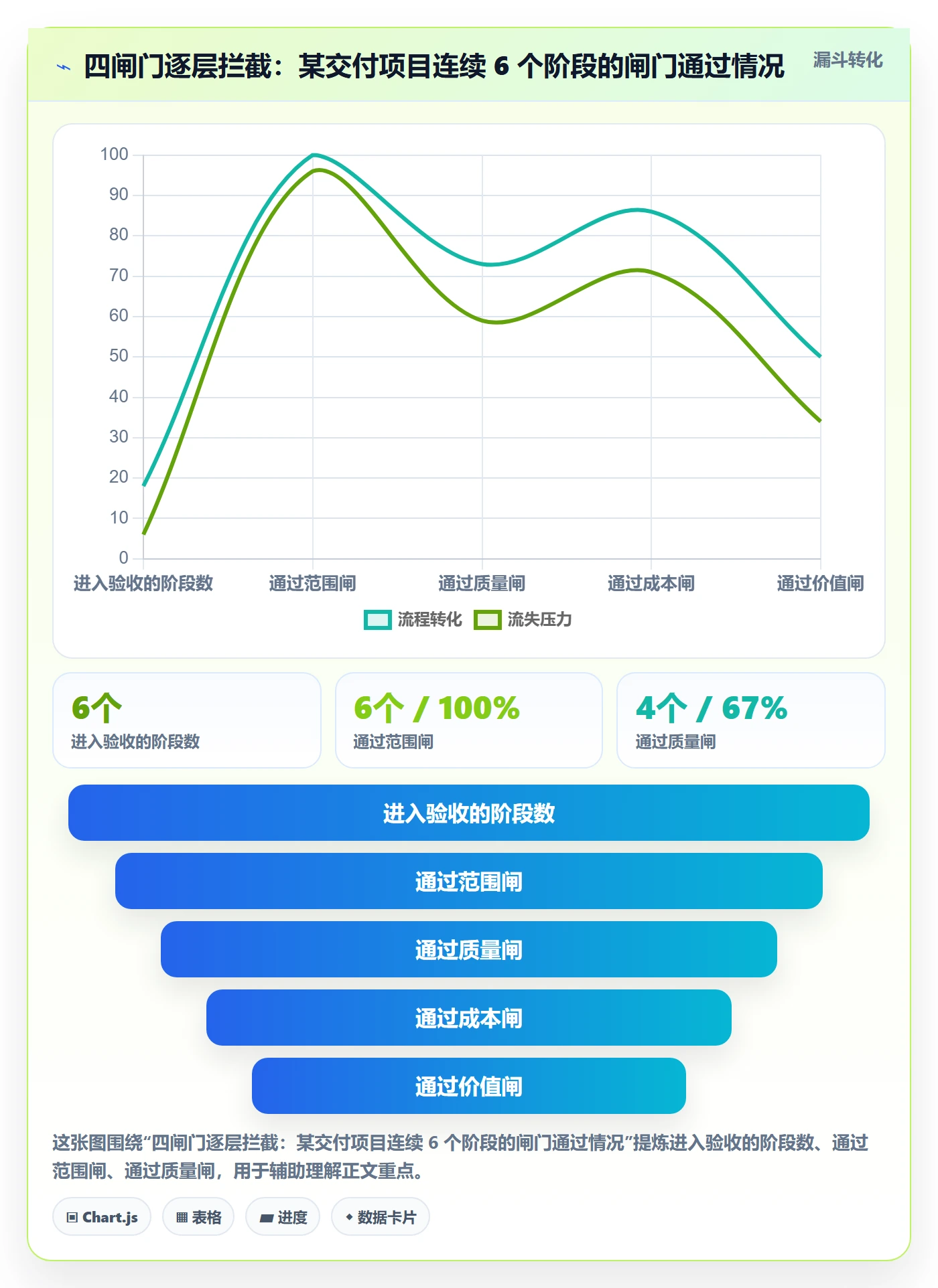 阶段验收管理方法大全：项目负责人项目阶段数据分析落地清单