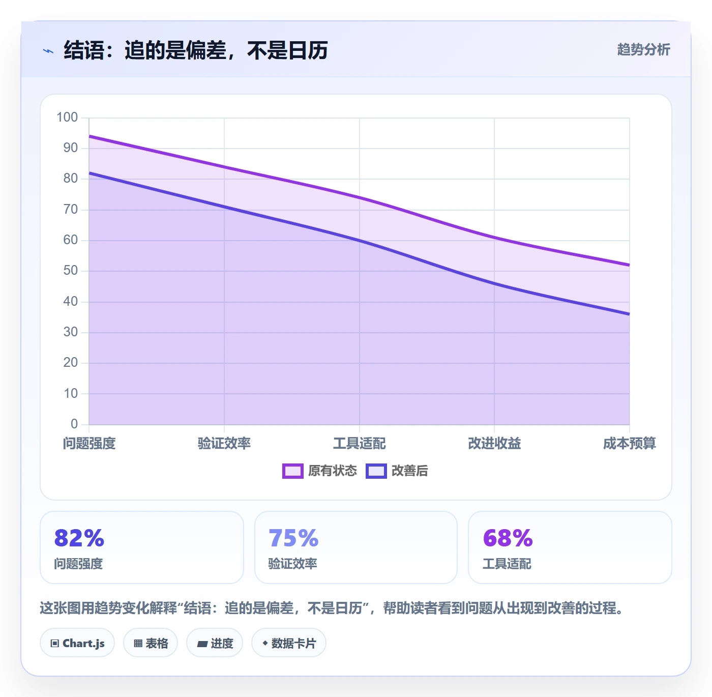结语:追的是偏差,不是日历
