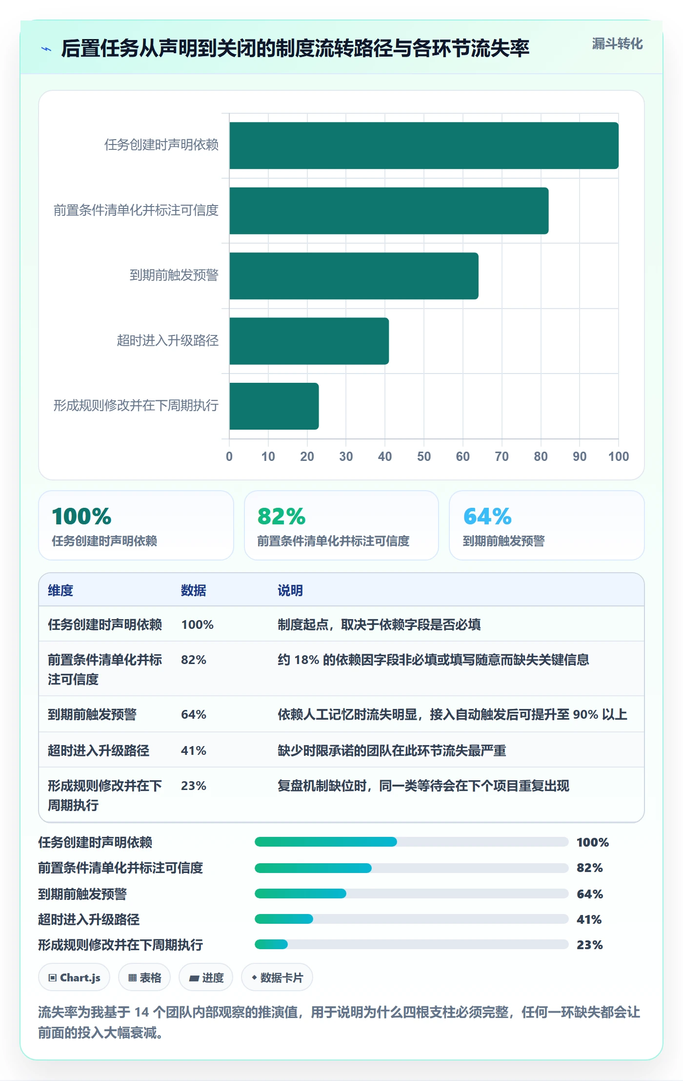 后置任务实操方法:实施团队提升任务依赖效率的制度设计方法与模板