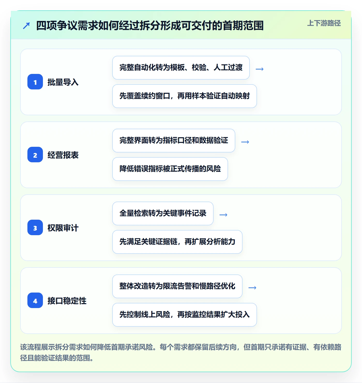 需求排期如何做好需求优先级？管理层风险控制与操作步骤