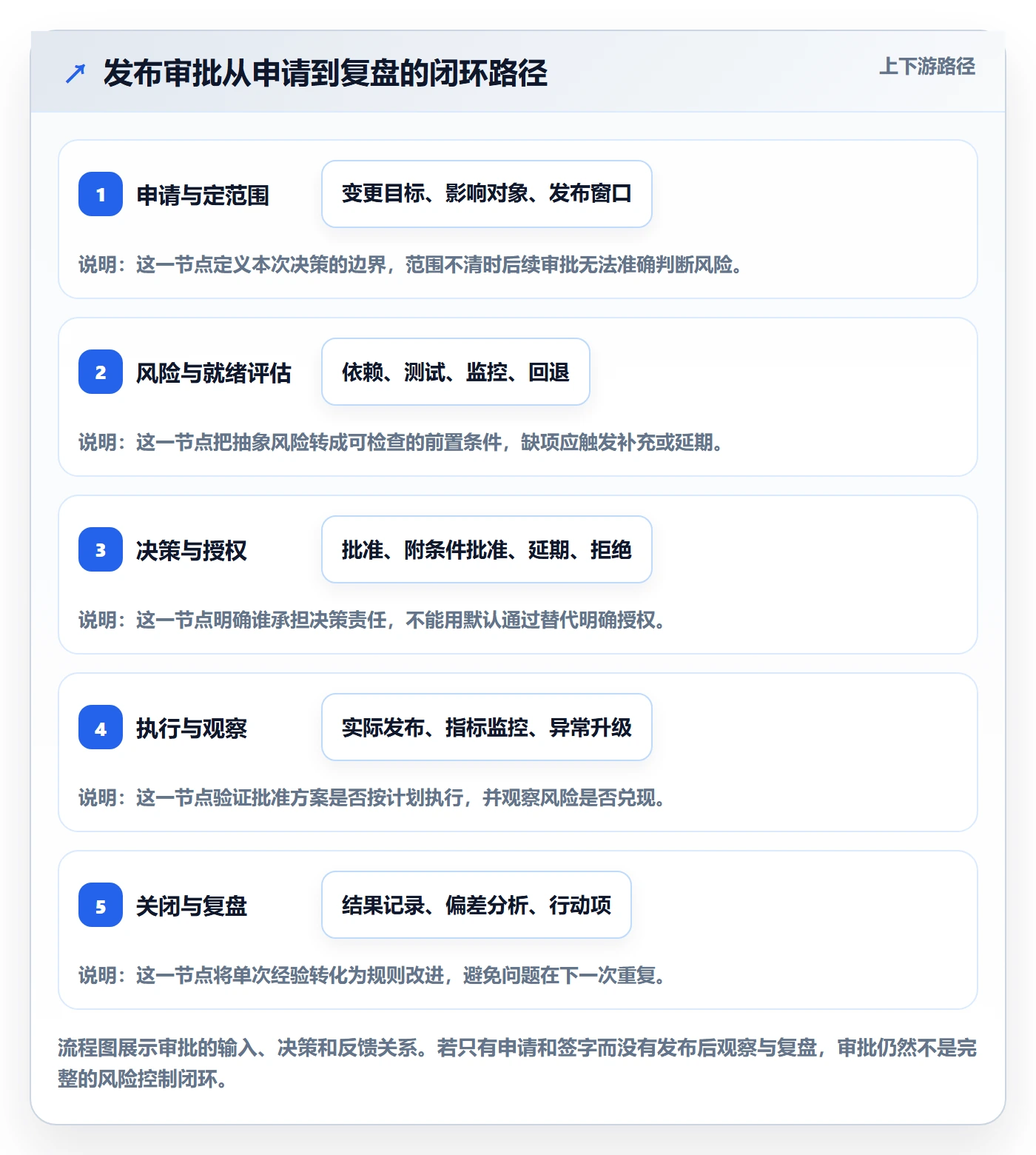 发布审批怎么做？管理层入门指南：发布管理从0到1