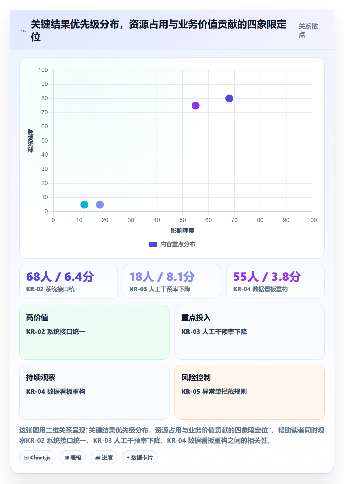 关键结果最佳实践：项目经理项目目标协同管理，常见问题