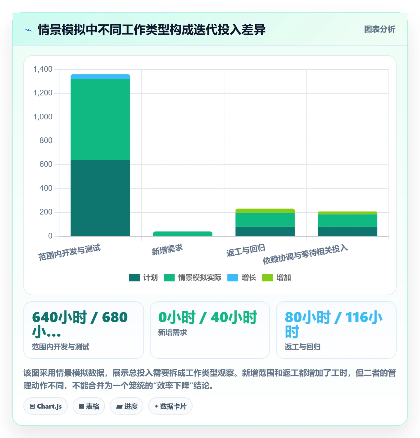 项目工时实操方法：项目经理提升工时表效率的数据分析方法与模板