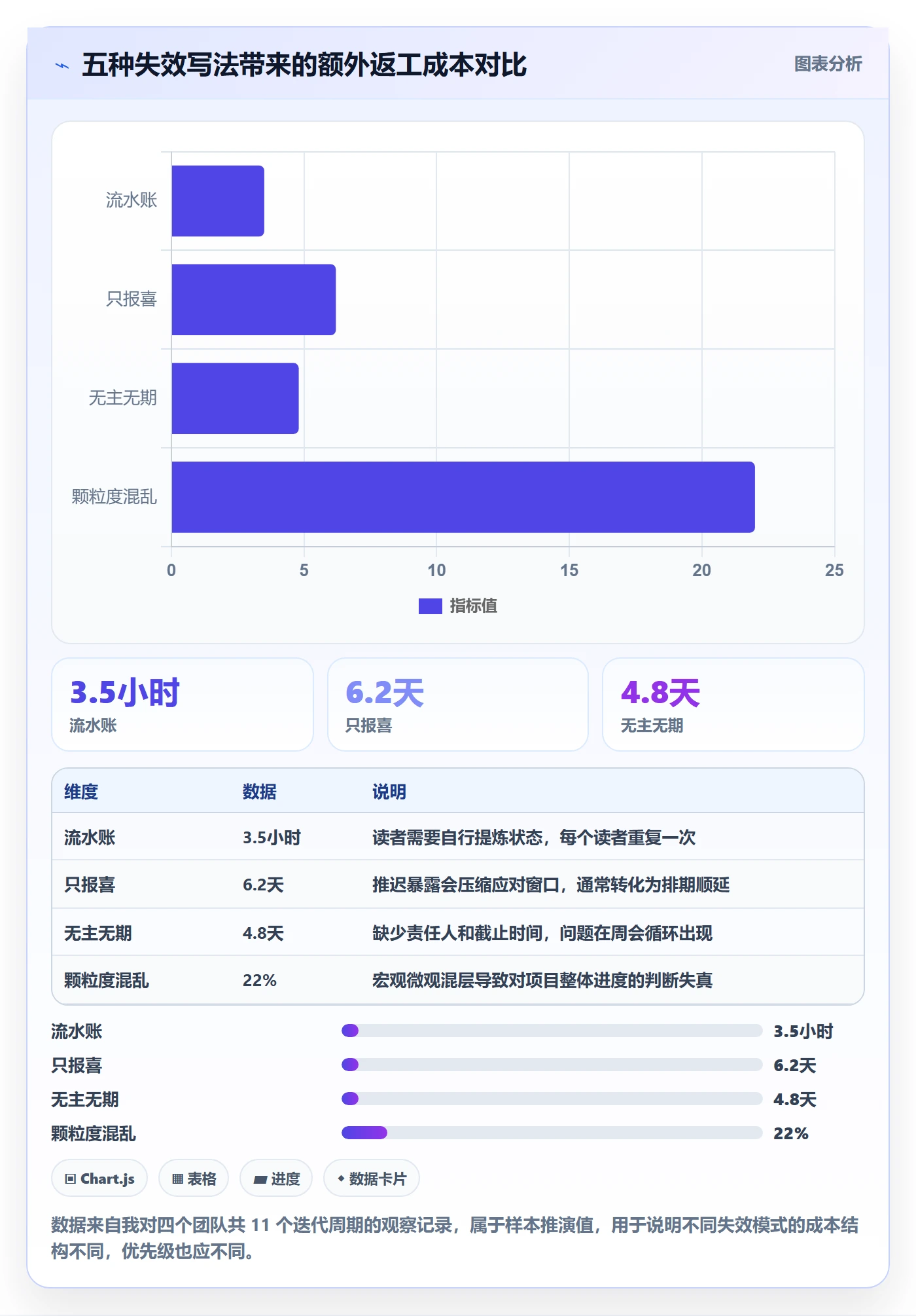 进度日志最佳实践:产品经理进度跟踪入门指南,常见问题