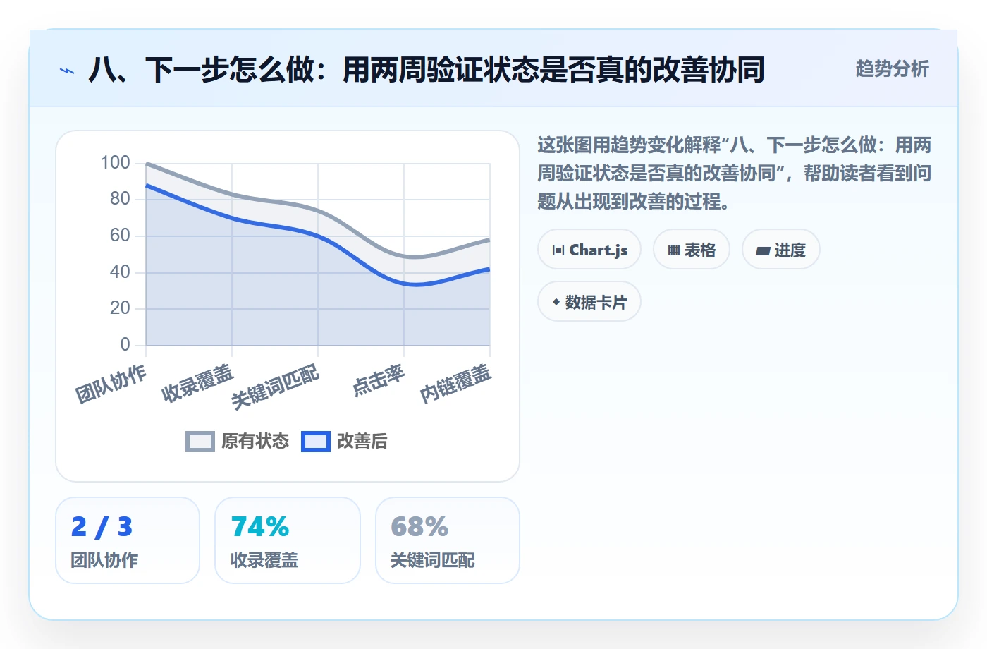 八、下一步怎么做:用两周验证状态是否真的改善协同