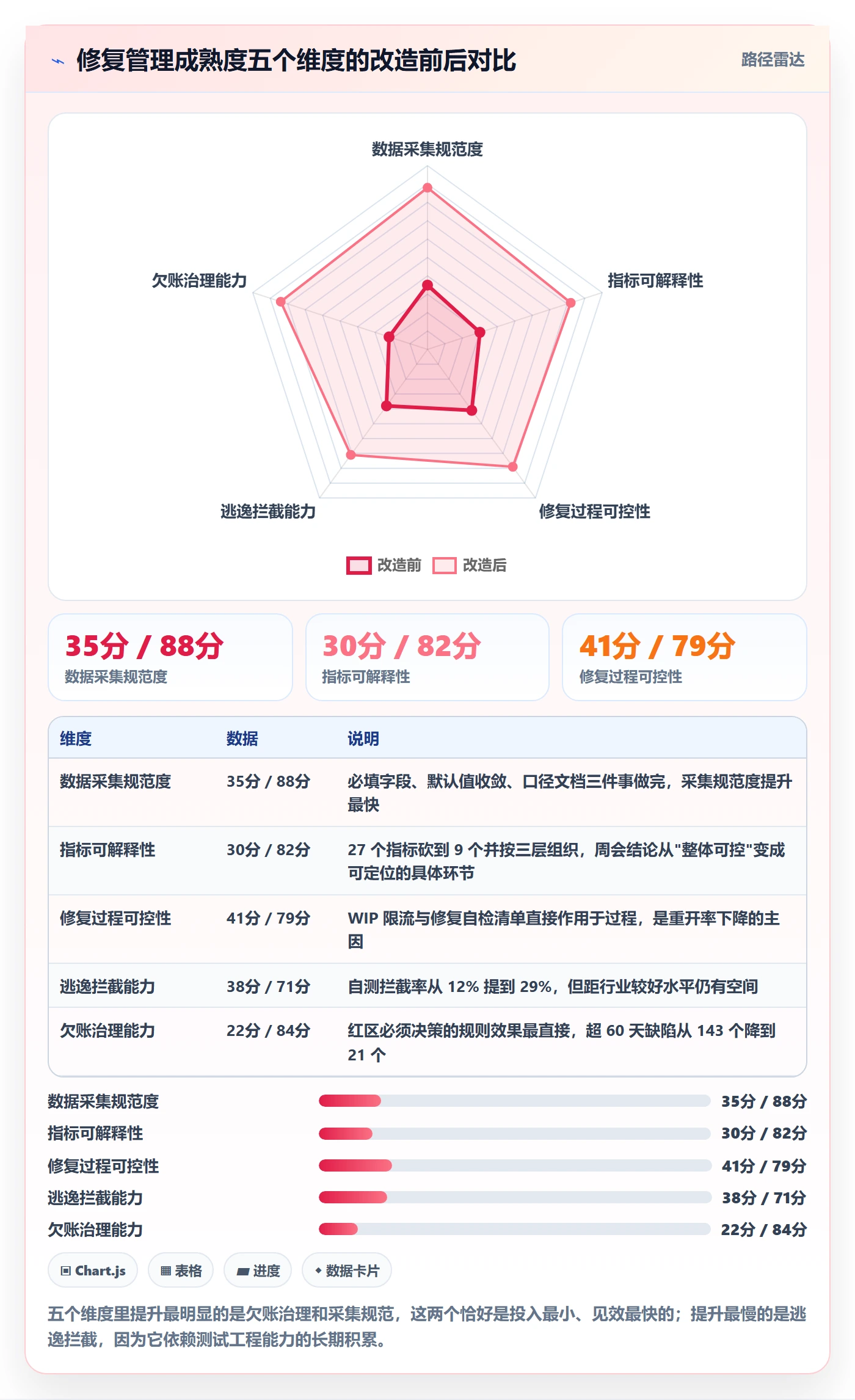 修复管理方法大全:项目负责人Bug / 缺陷数据分析落地清单