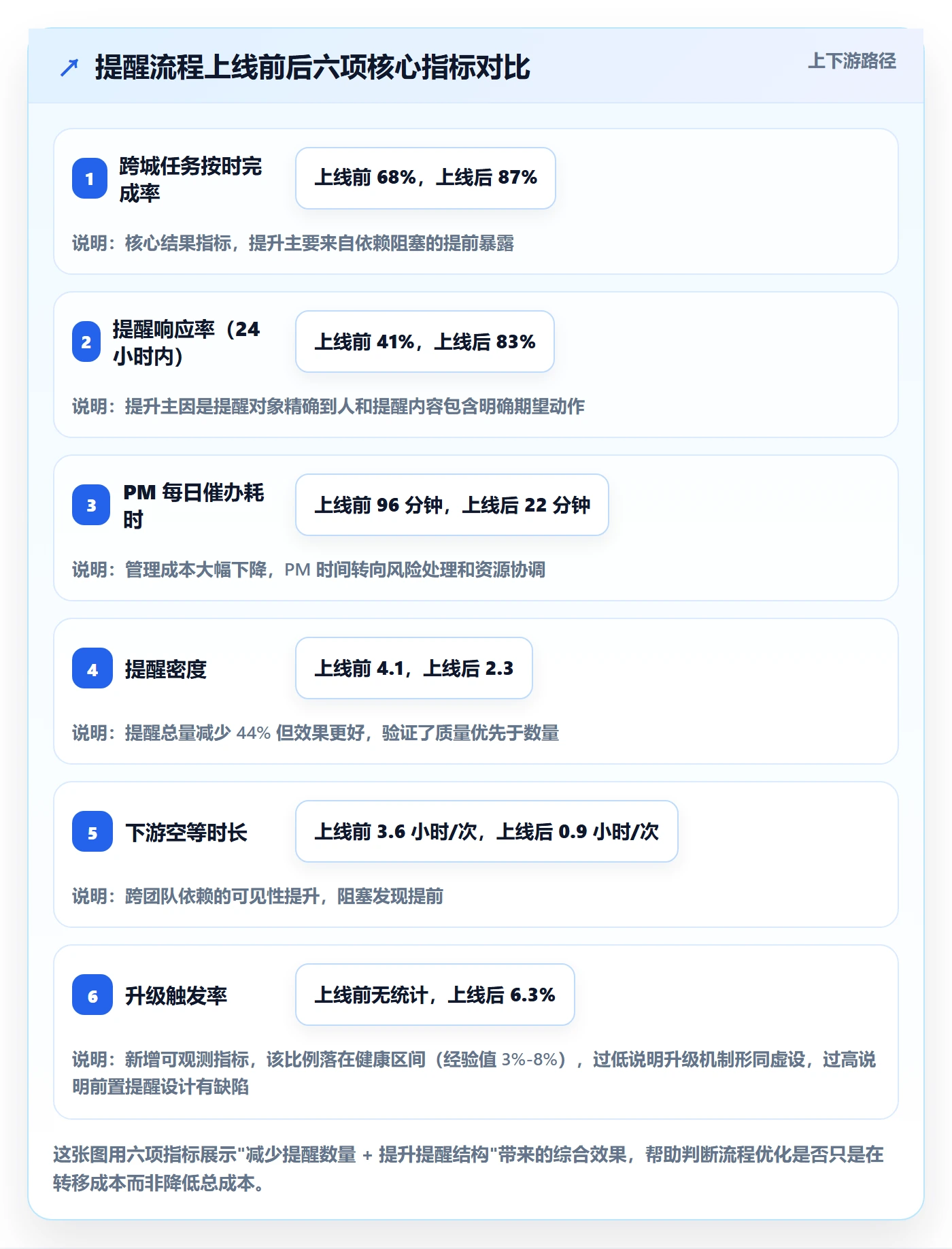 提前提醒实操方法:研发团队提升任务提醒效率的流程优化方法与模板