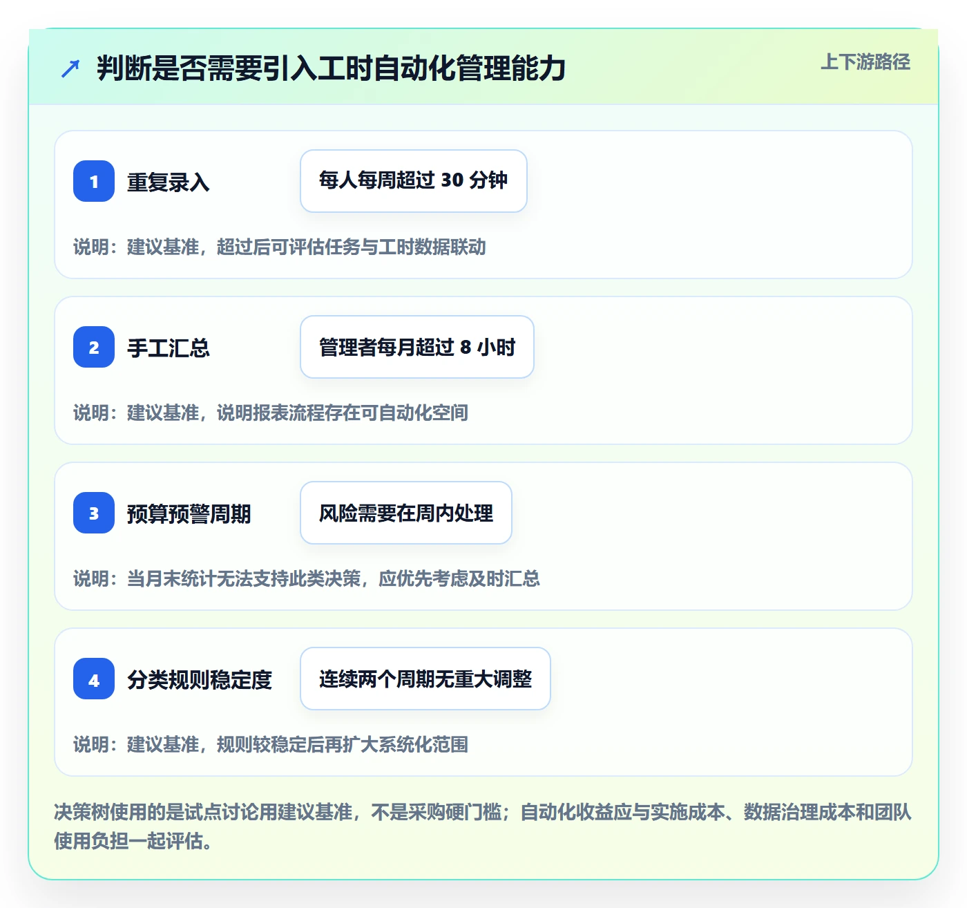 工时统计实操方法：实施团队提升工时管理效率的制度设计方法与模板