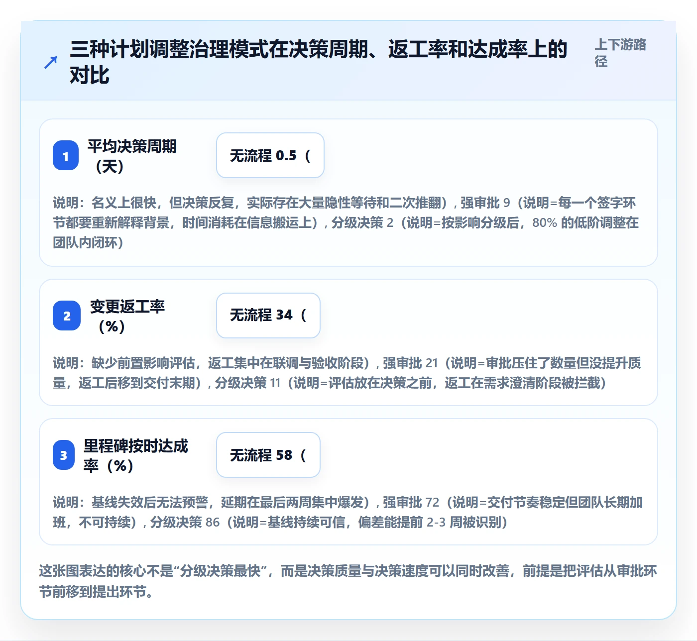 计划调整管理指南：项目经理如何做好项目规划，协同管理全流程