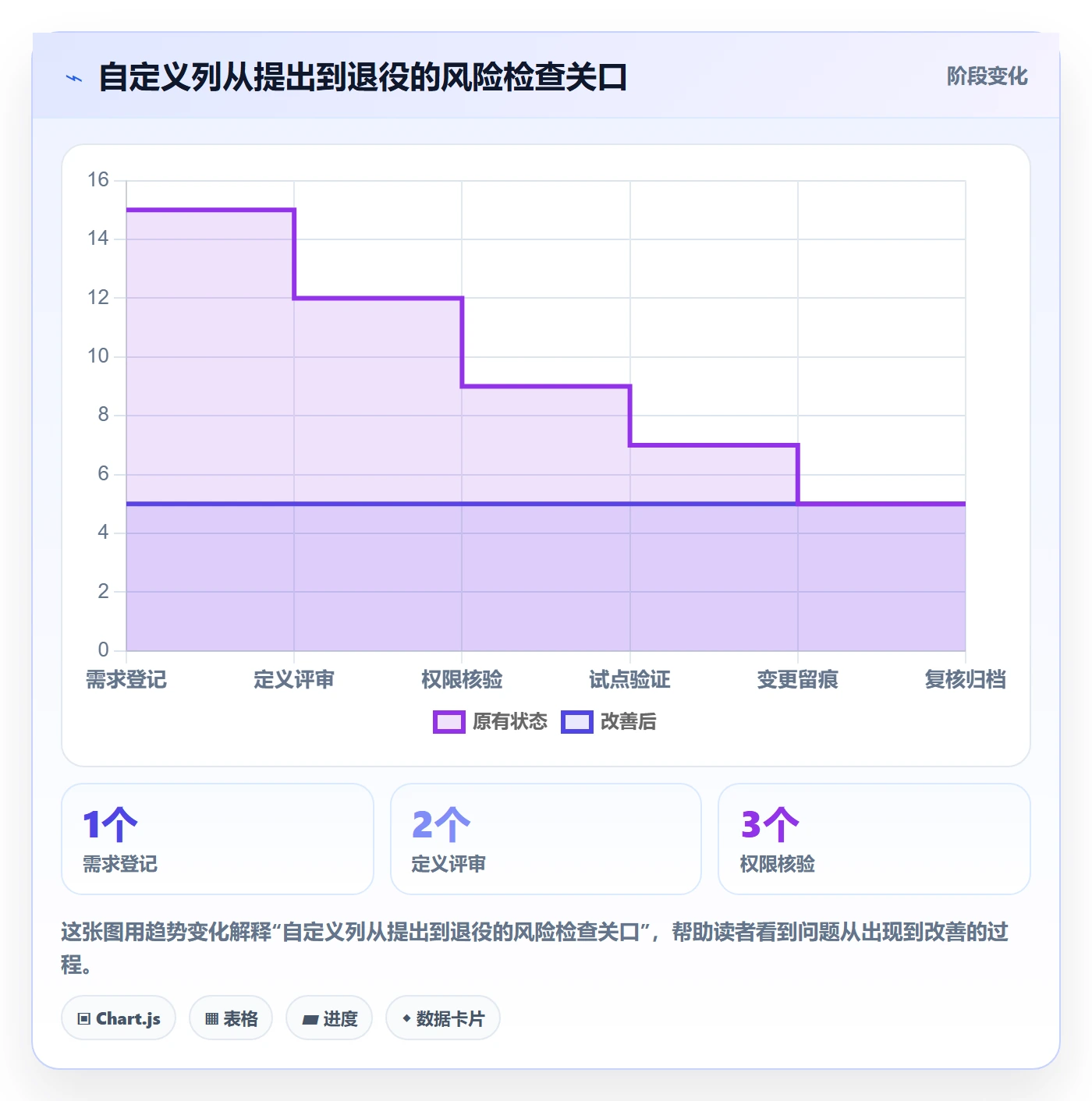 自定义列管理指南:项目成员如何做好列表视图,风险控制全流程