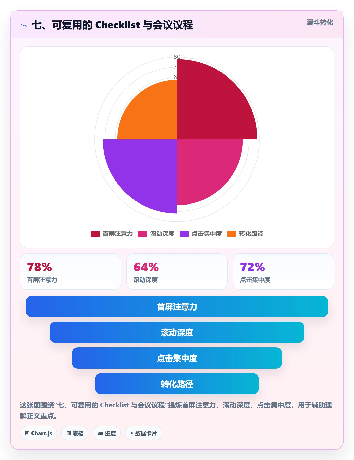 七、可复用的 Checklist 与会议议程