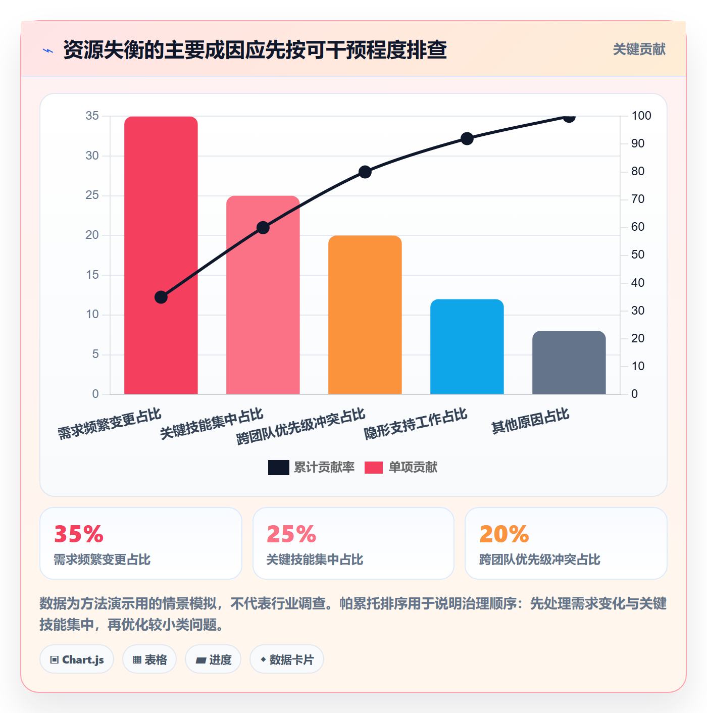 资源平衡最佳实践:跨部门团队资源负载协同管理,常见问题