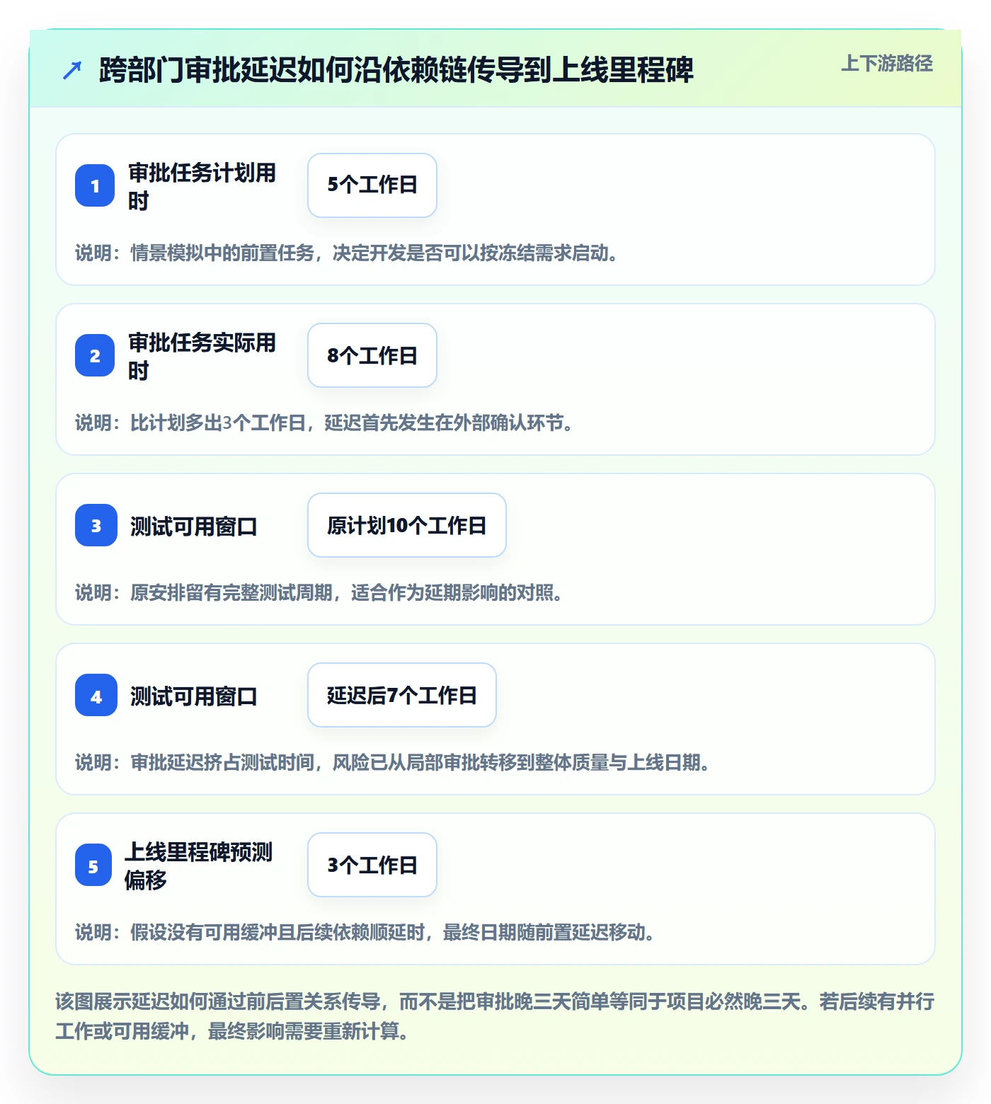 任务条流程与规范:管理层甘特图效率提升关键指标