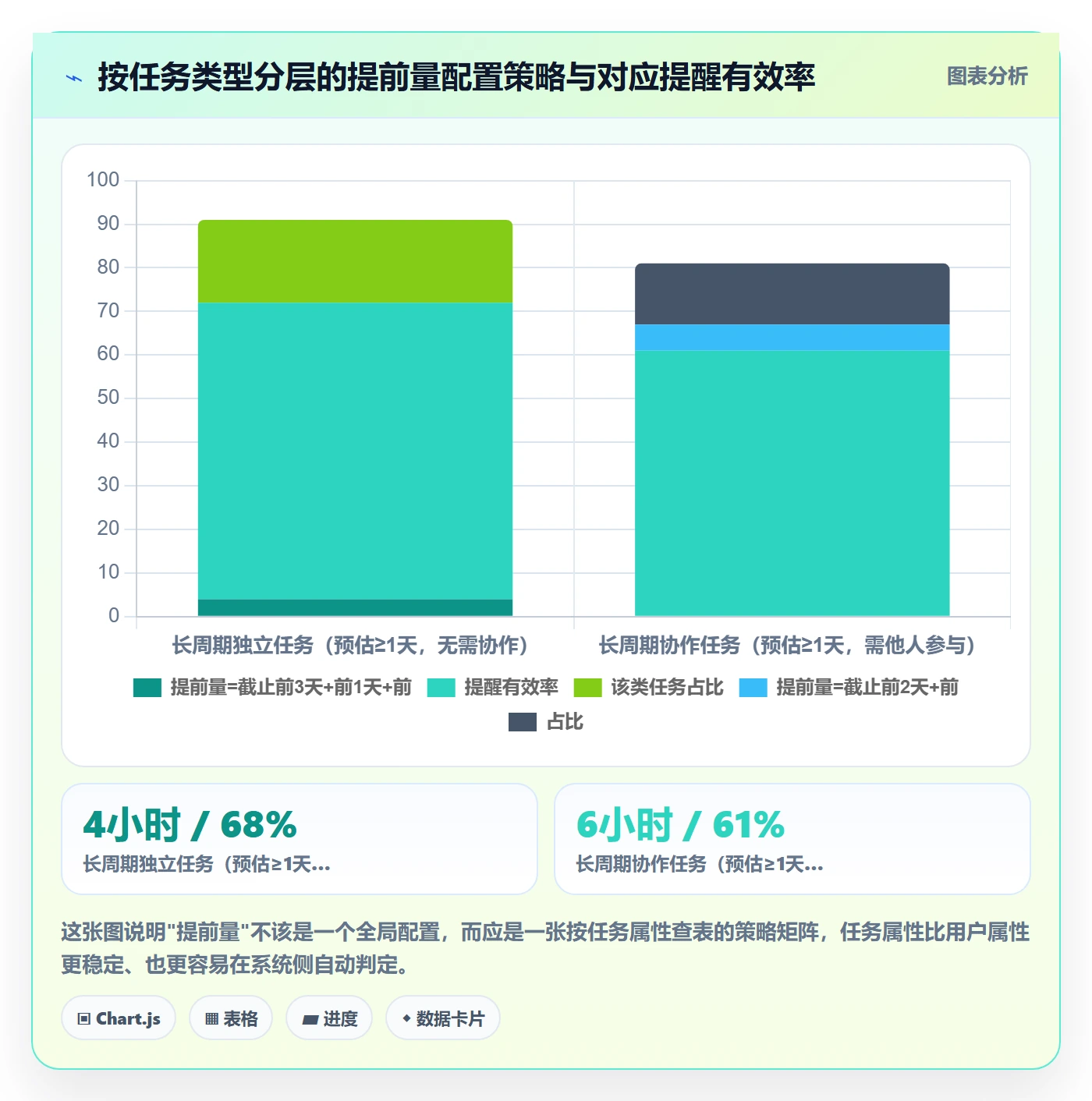 提前提醒怎么做?产品经理数据分析:任务提醒从0到1