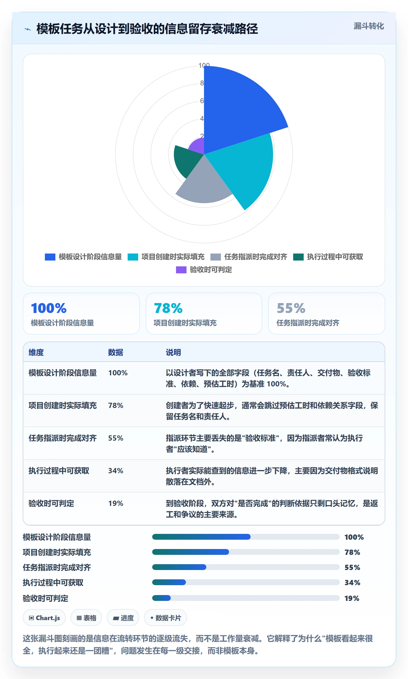 项目模板如何做好模板任务？项目经理协同管理与操作步骤