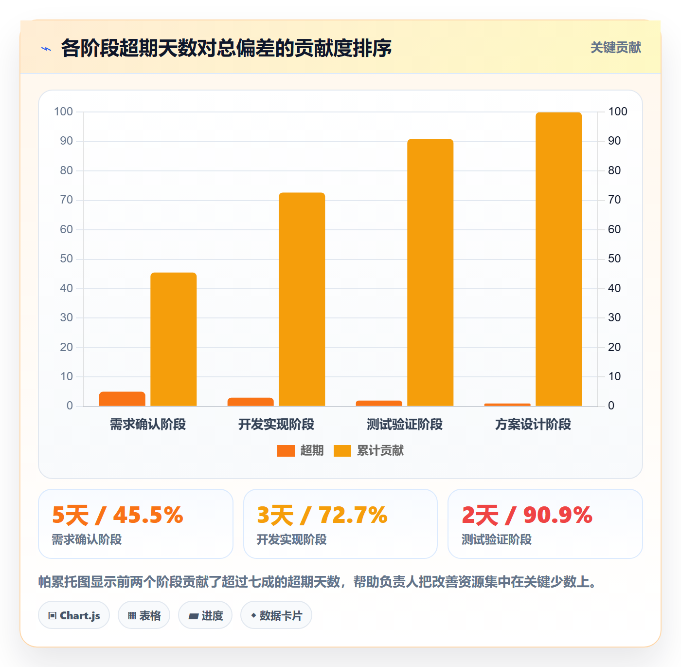 项目模板复制项目全流程：项目负责人数据分析与一文讲清