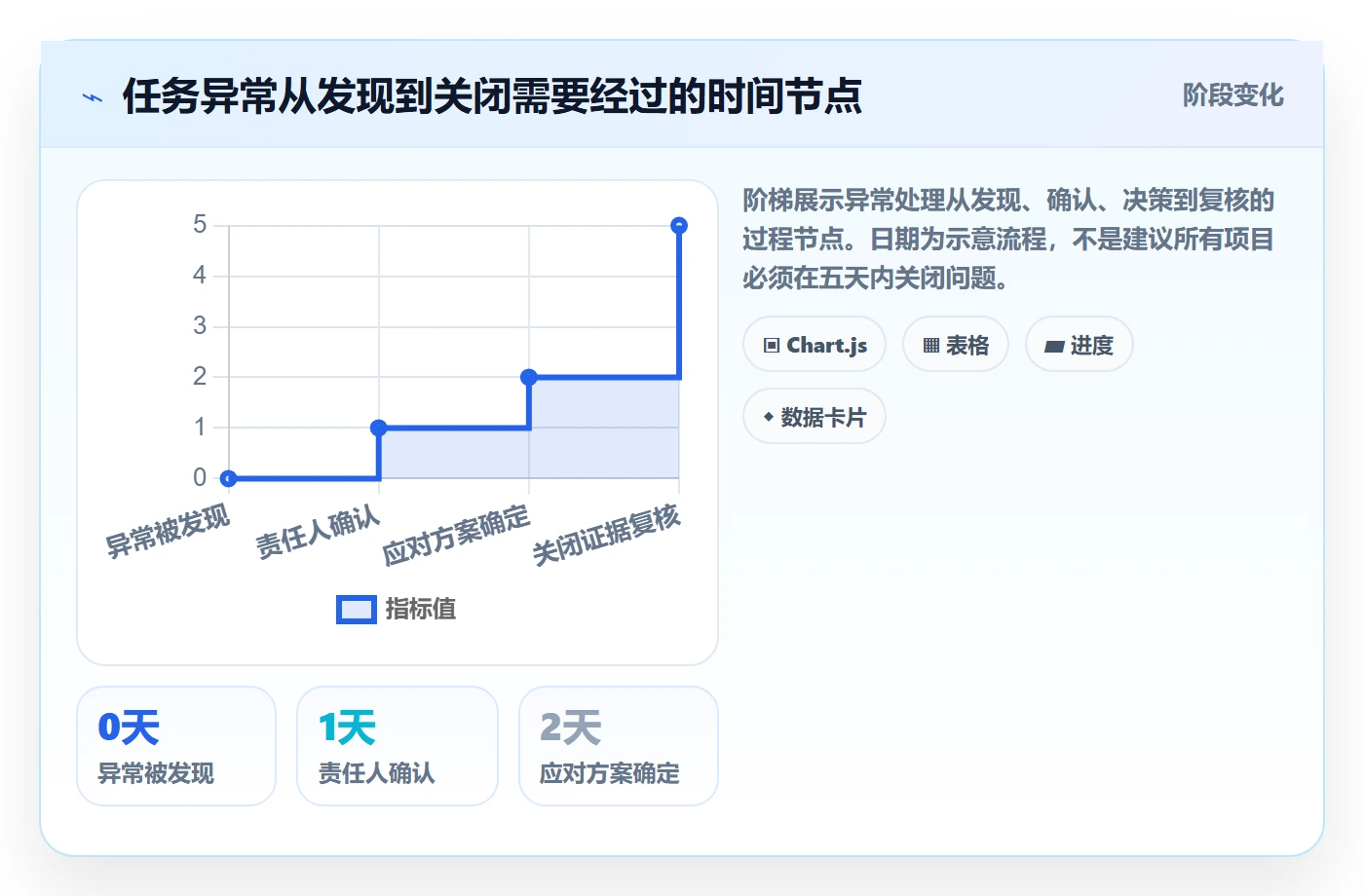 已完成流程与规范：项目经理看板实操方法关键指标