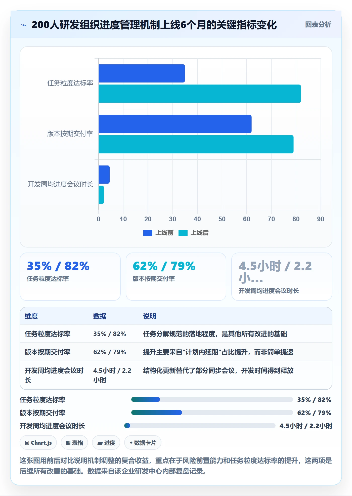 进度更新怎么做？研发团队最佳实践：进度管理从0到1