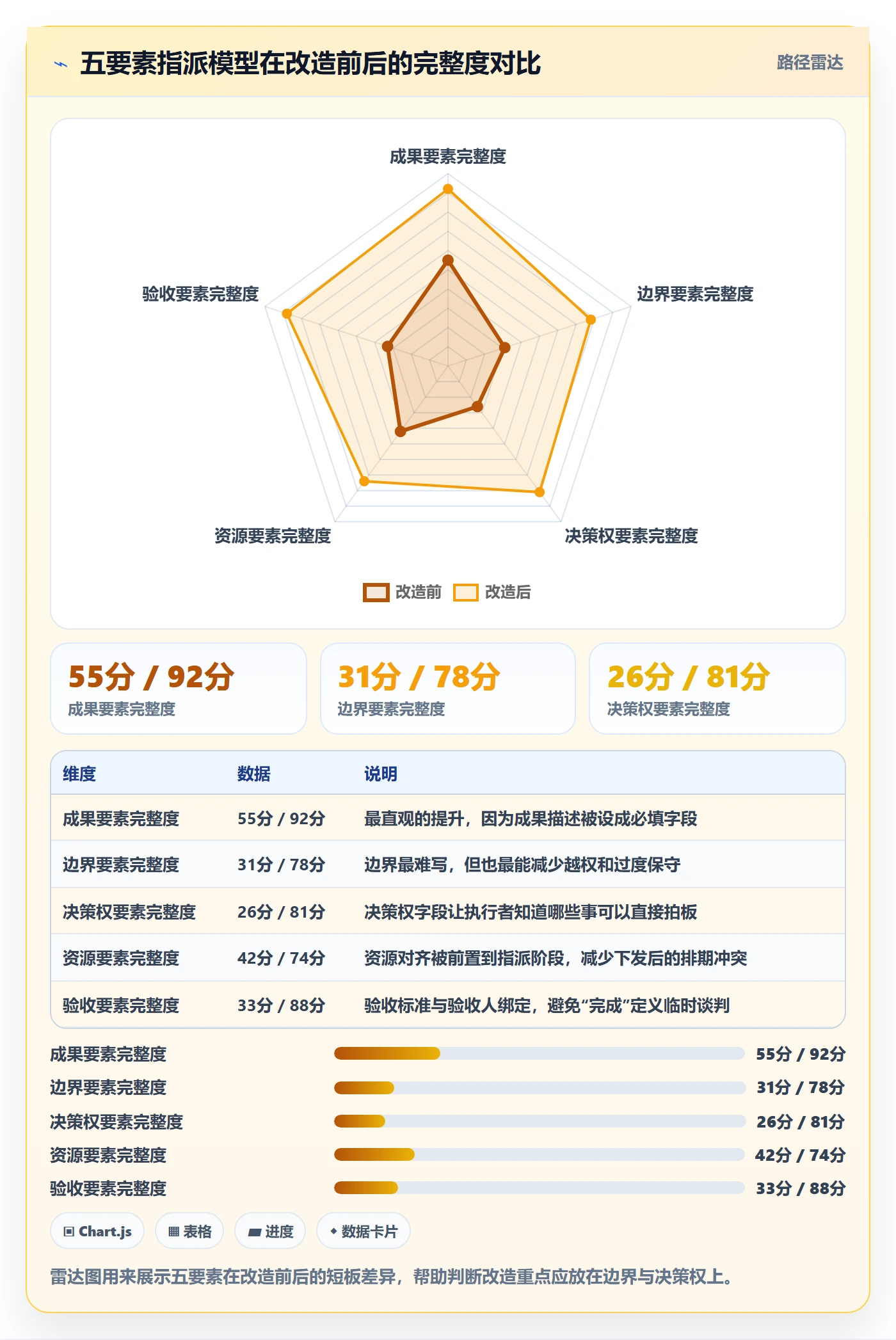 指派最佳实践：管理层任务分派最佳实践，常见问题