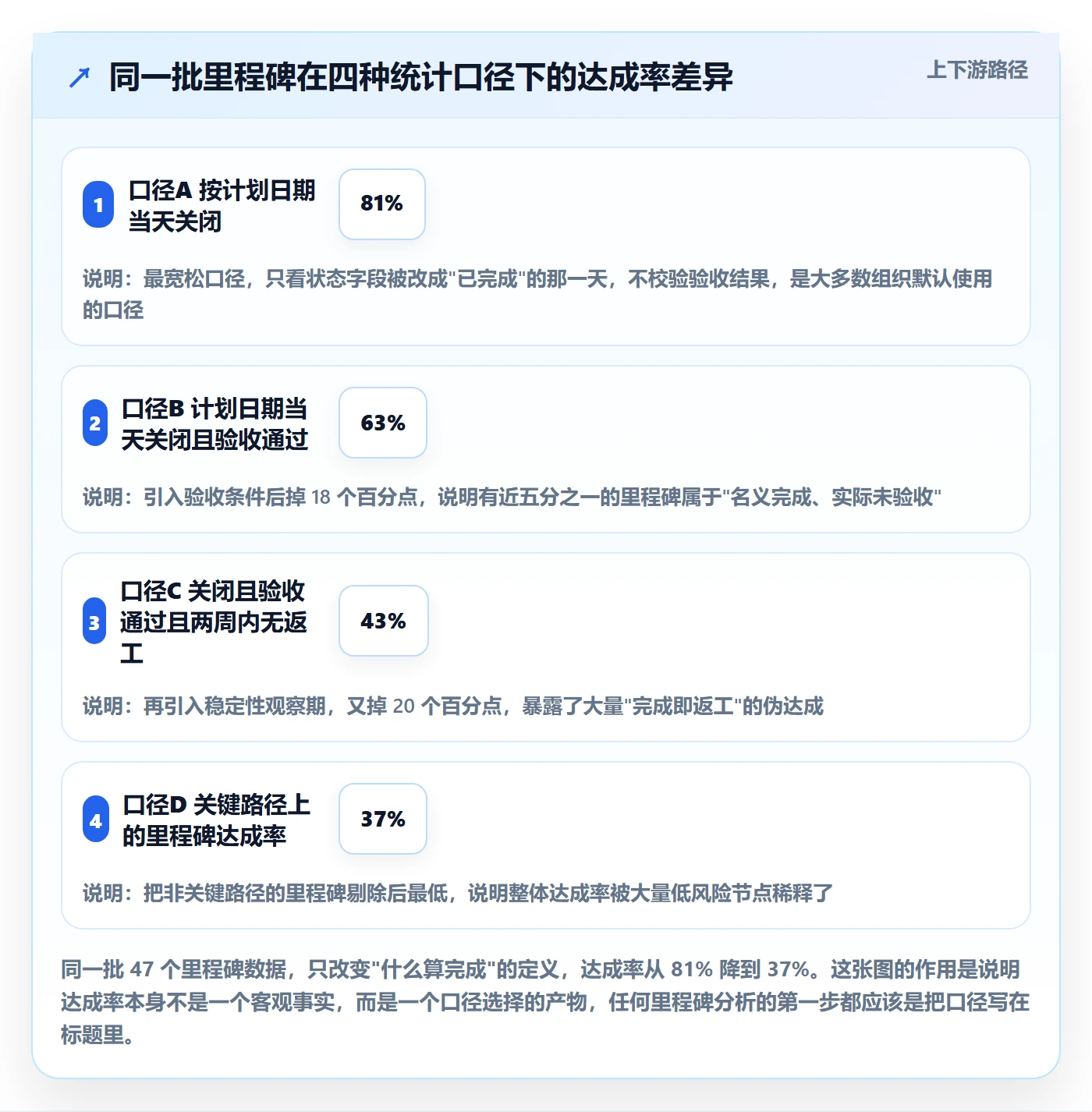 里程碑最佳实践：项目成员项目阶段数据分析，常见问题