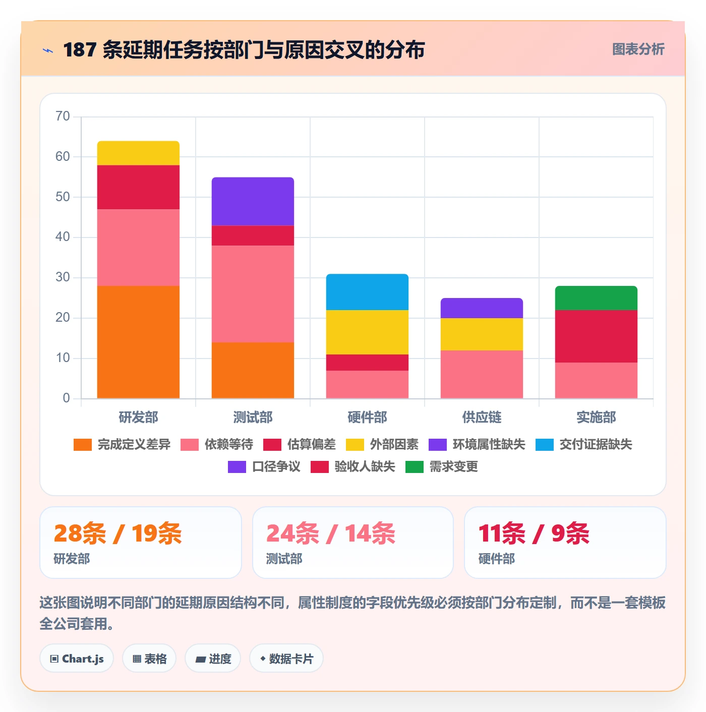 预计工期最佳实践：跨部门团队任务属性制度设计，常见问题