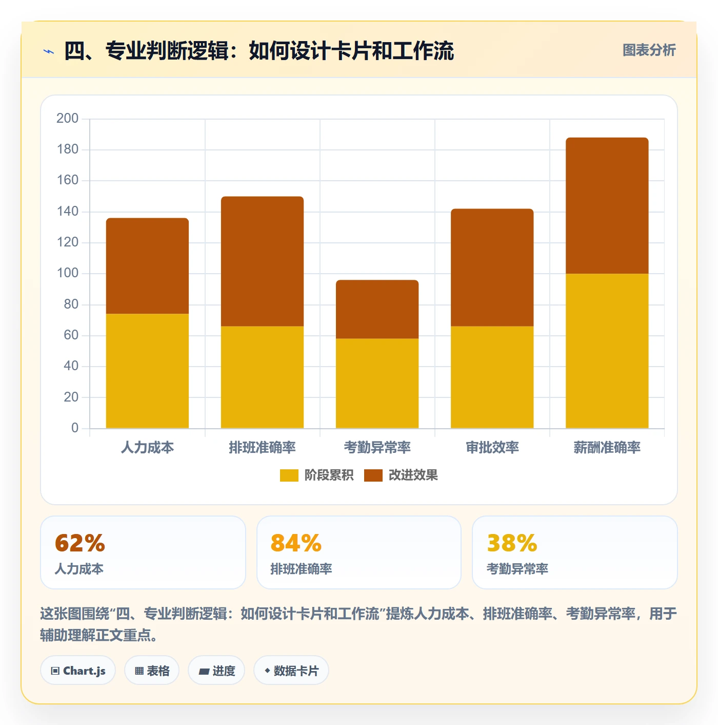 四、专业判断逻辑:如何设计卡片和工作流