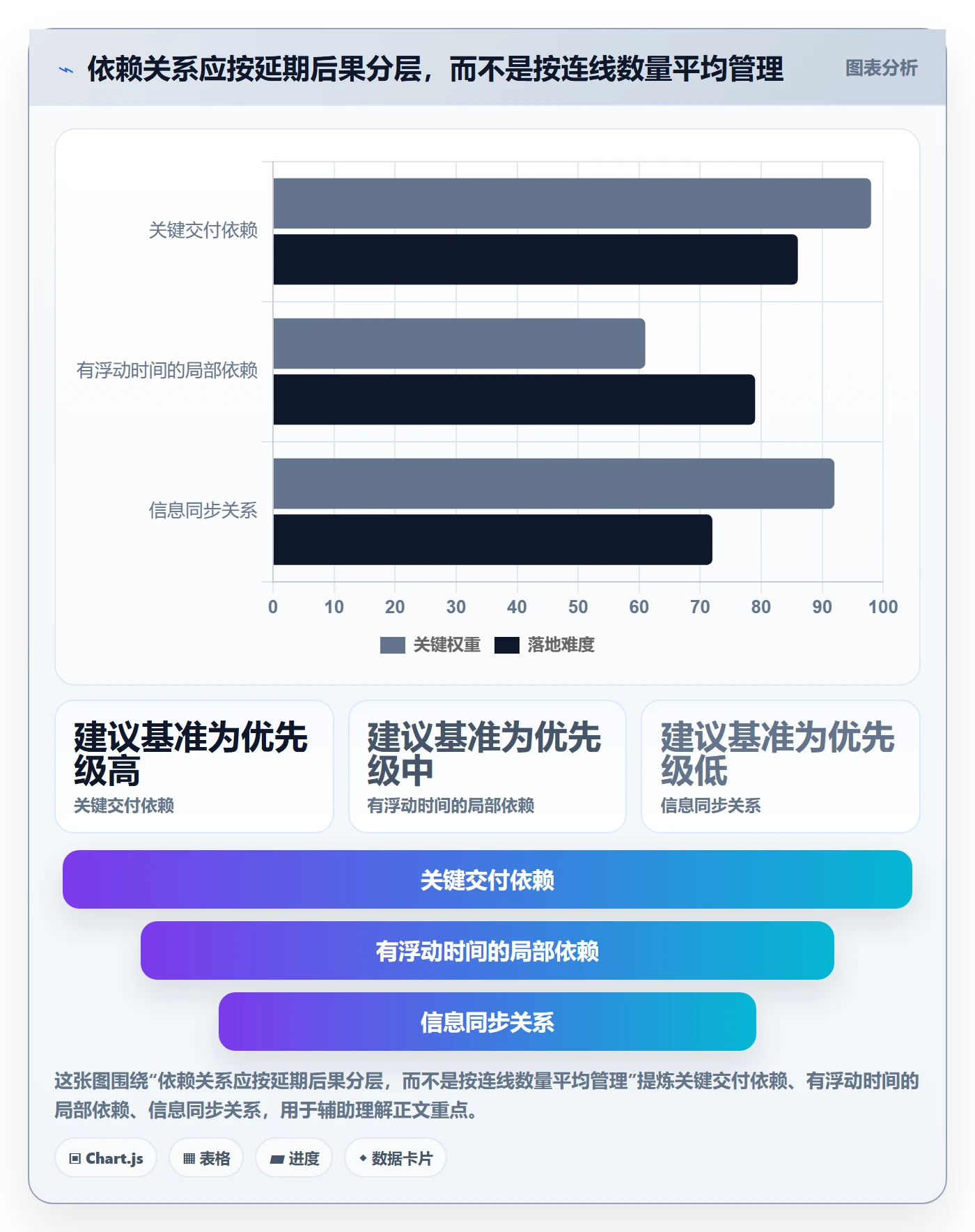 依赖关系落地方案：项目负责人开展甘特图的落地方案案例解析