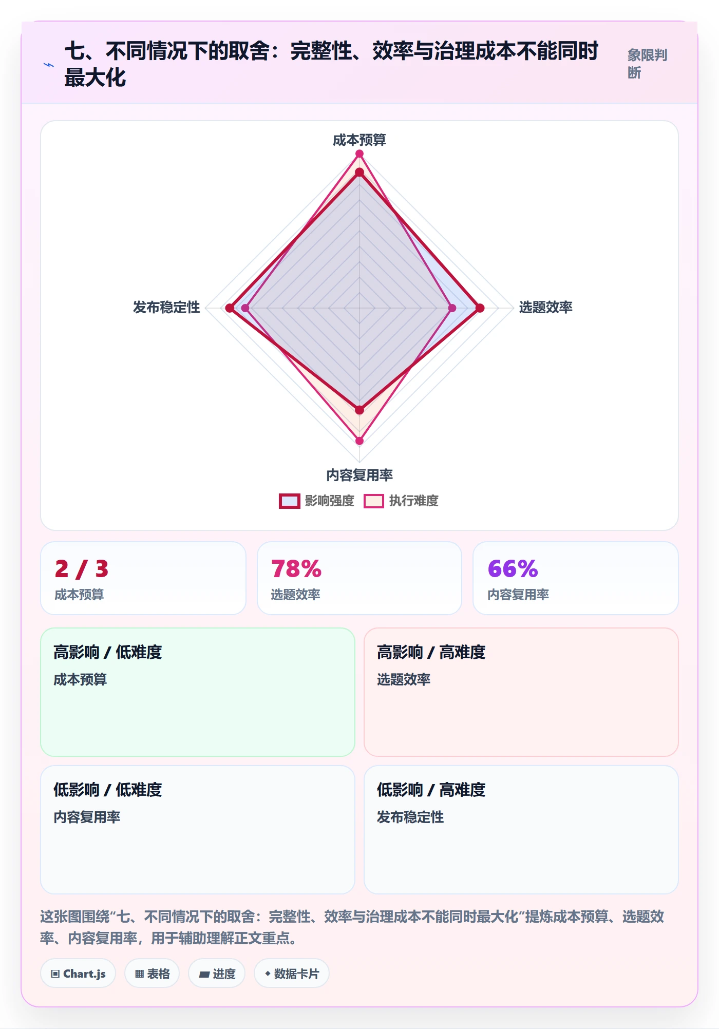 七、不同情况下的取舍:完整性、效率与治理成本不能同时最大化