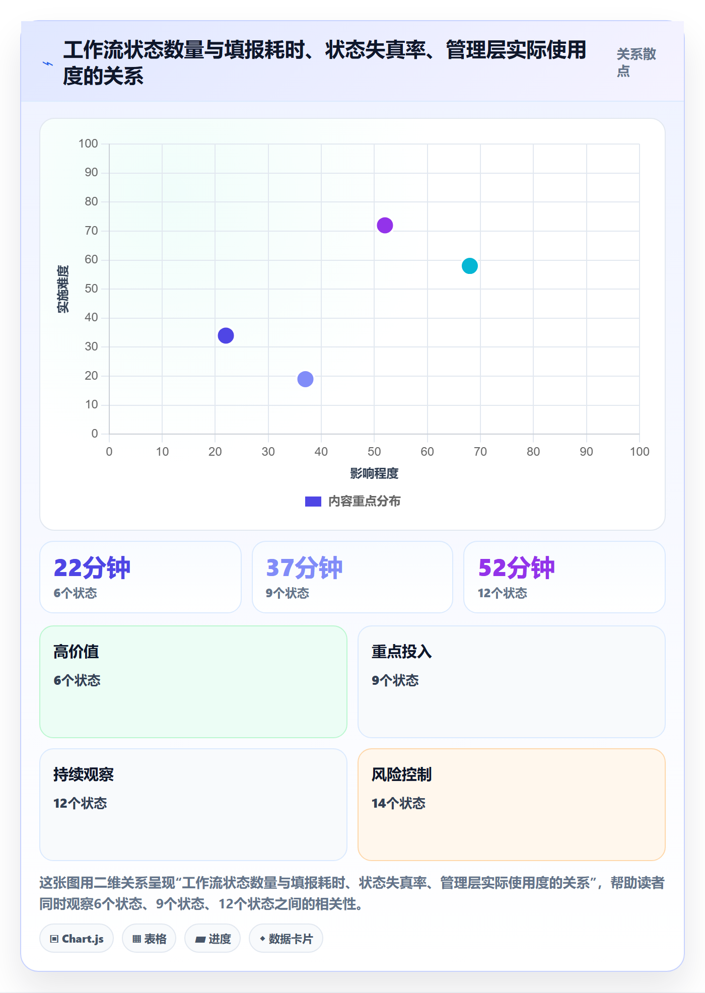 阶段状态实操方法：管理层提升项目阶段效率的数据分析方法与模板