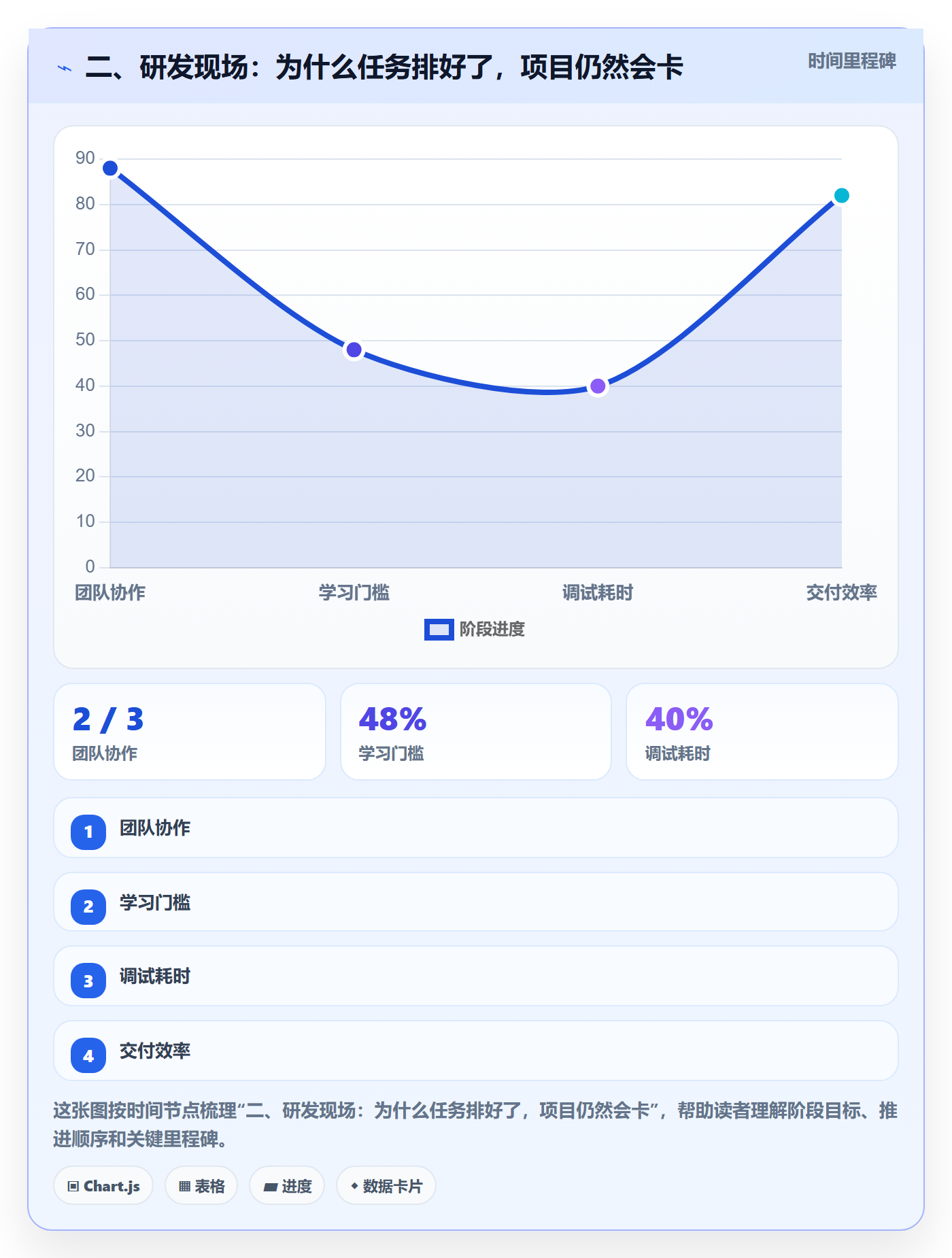 二、研发现场:为什么任务排好了,项目仍然会卡