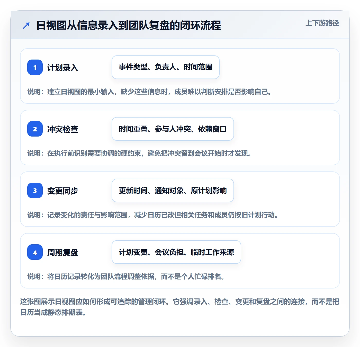 日视图流程与规范：研发团队日历视图最佳实践关键指标