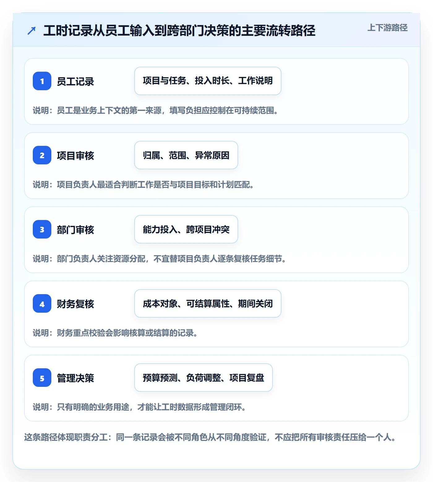 工时审核实操方法:跨部门团队提升工时管理效率的协同管理方法与模板
