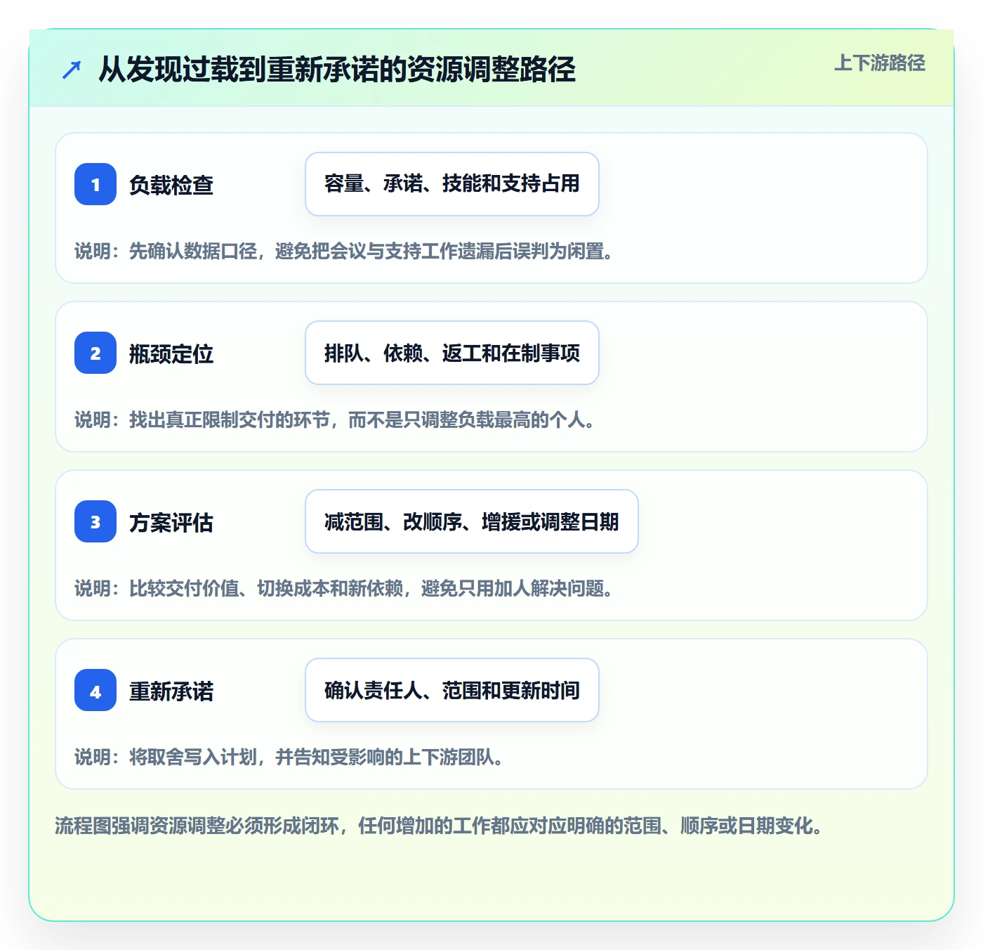 资源平衡怎么做?项目成员最佳实践:资源负载从0到1