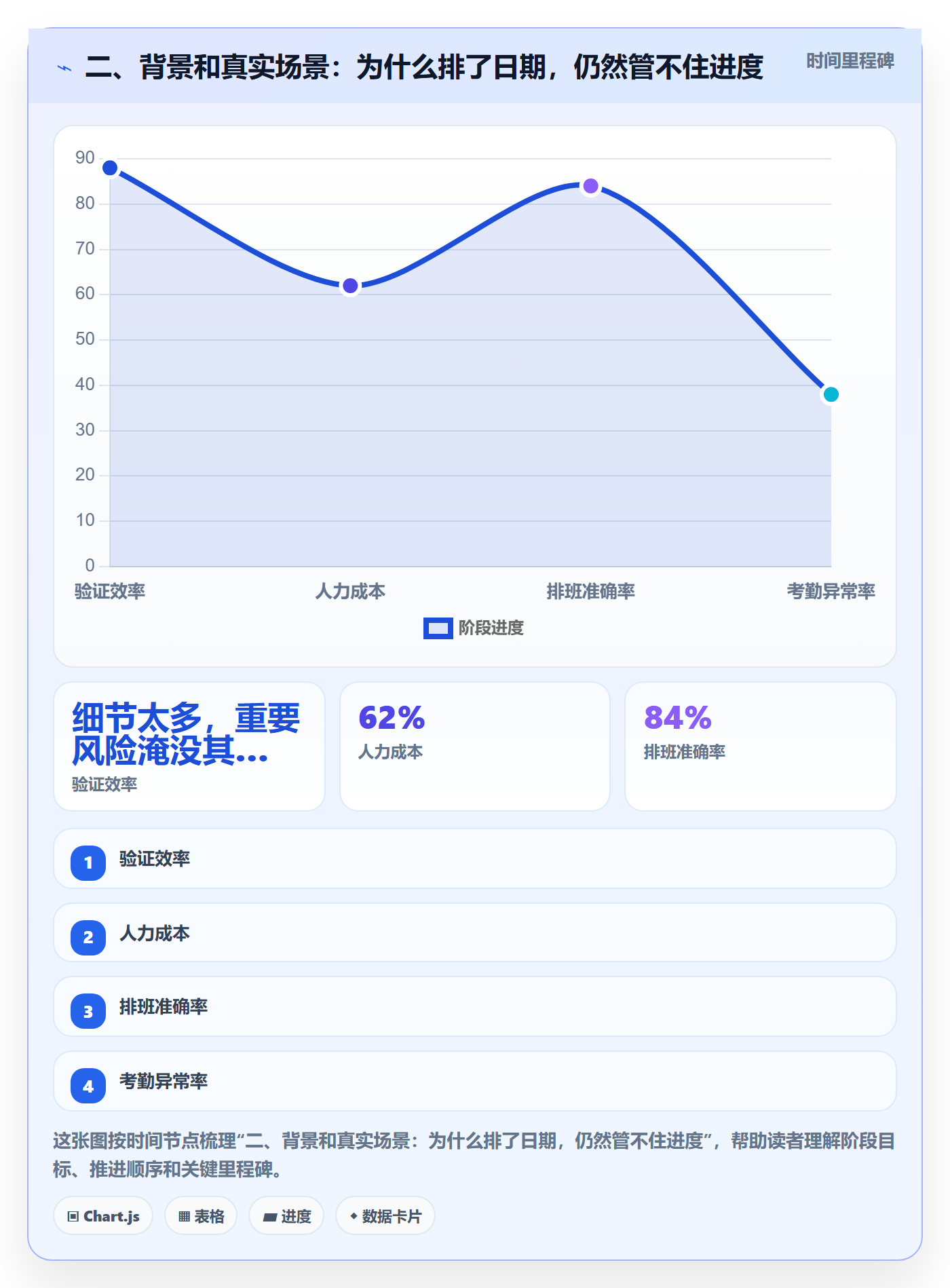 二、背景和真实场景:为什么排了日期,仍然管不住进度