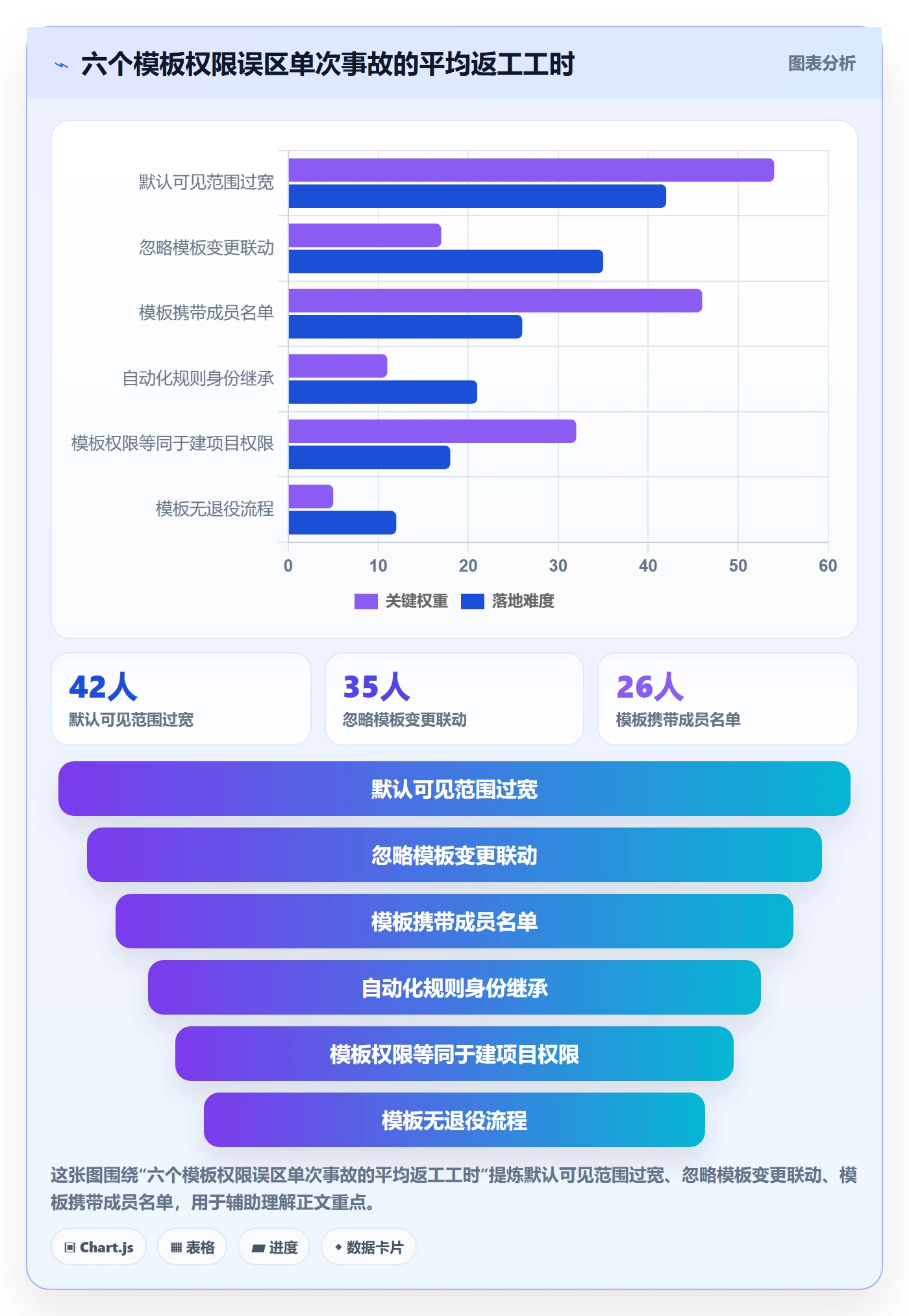 模板权限怎么做?项目成员风险控制:项目模板从0到1