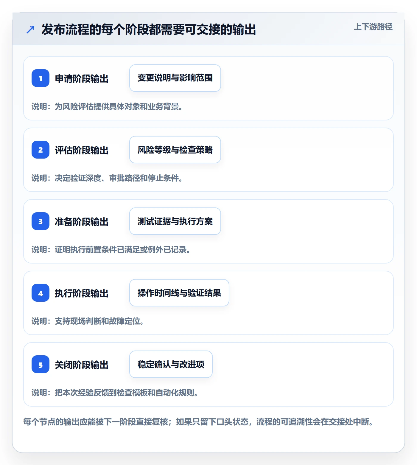 发布检查管理指南:实施团队如何做好发布管理,流程优化全流程