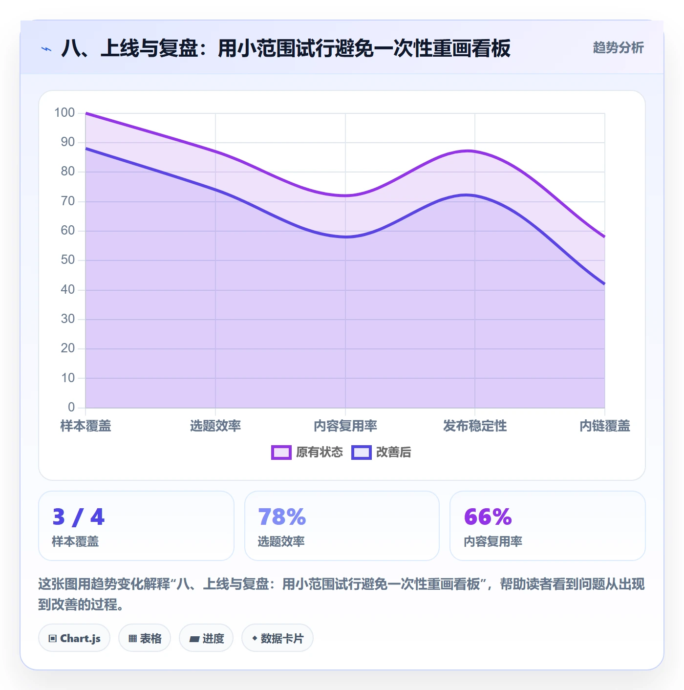 八、上线与复盘:用小范围试行避免一次性重画看板