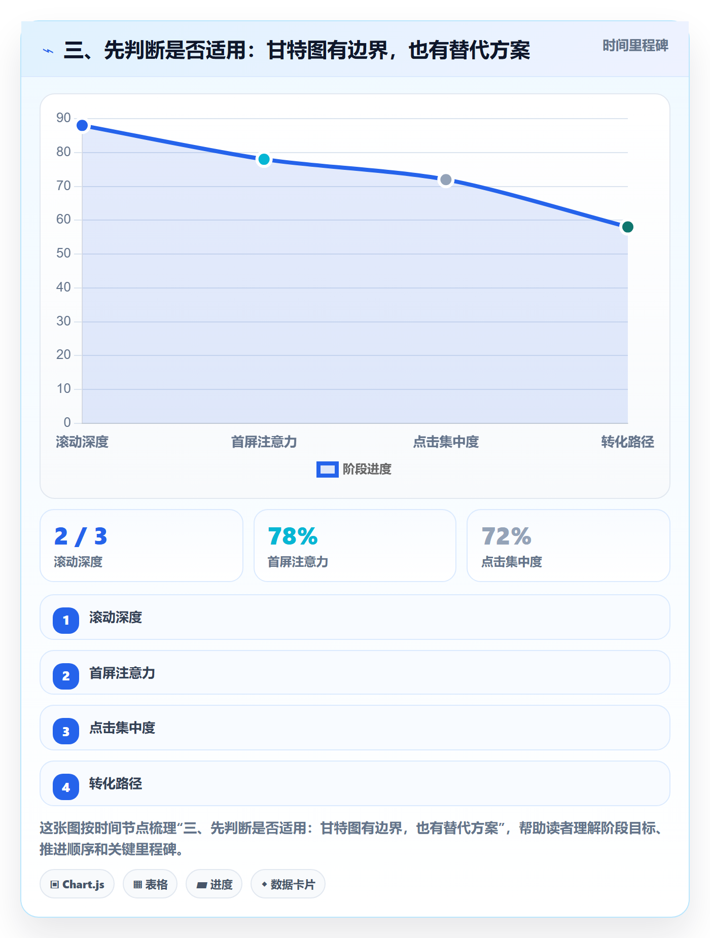 三、先判断是否适用:甘特图有边界,也有替代方案