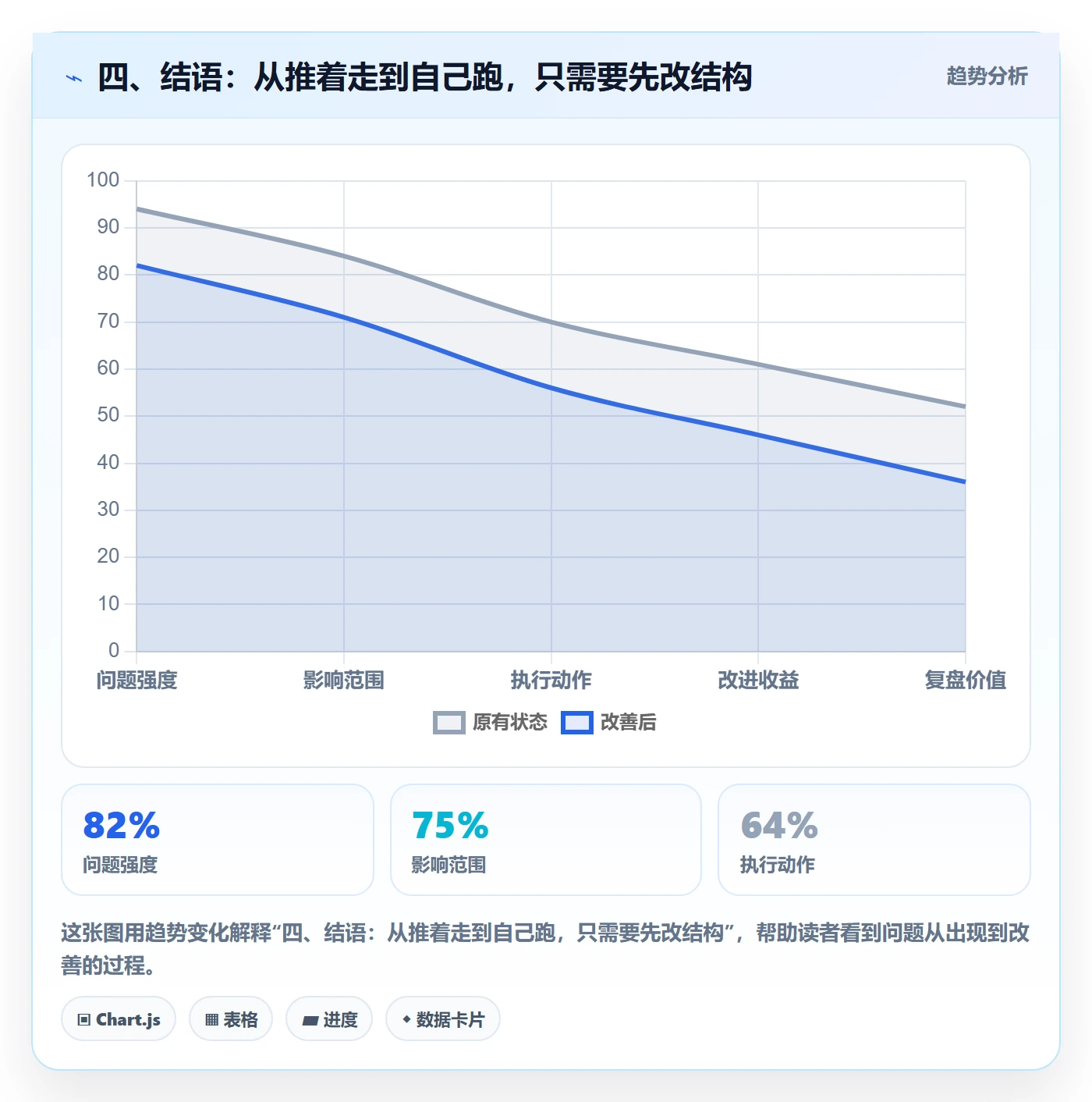 四、结语:从推着走到自己跑,只需要先改结构