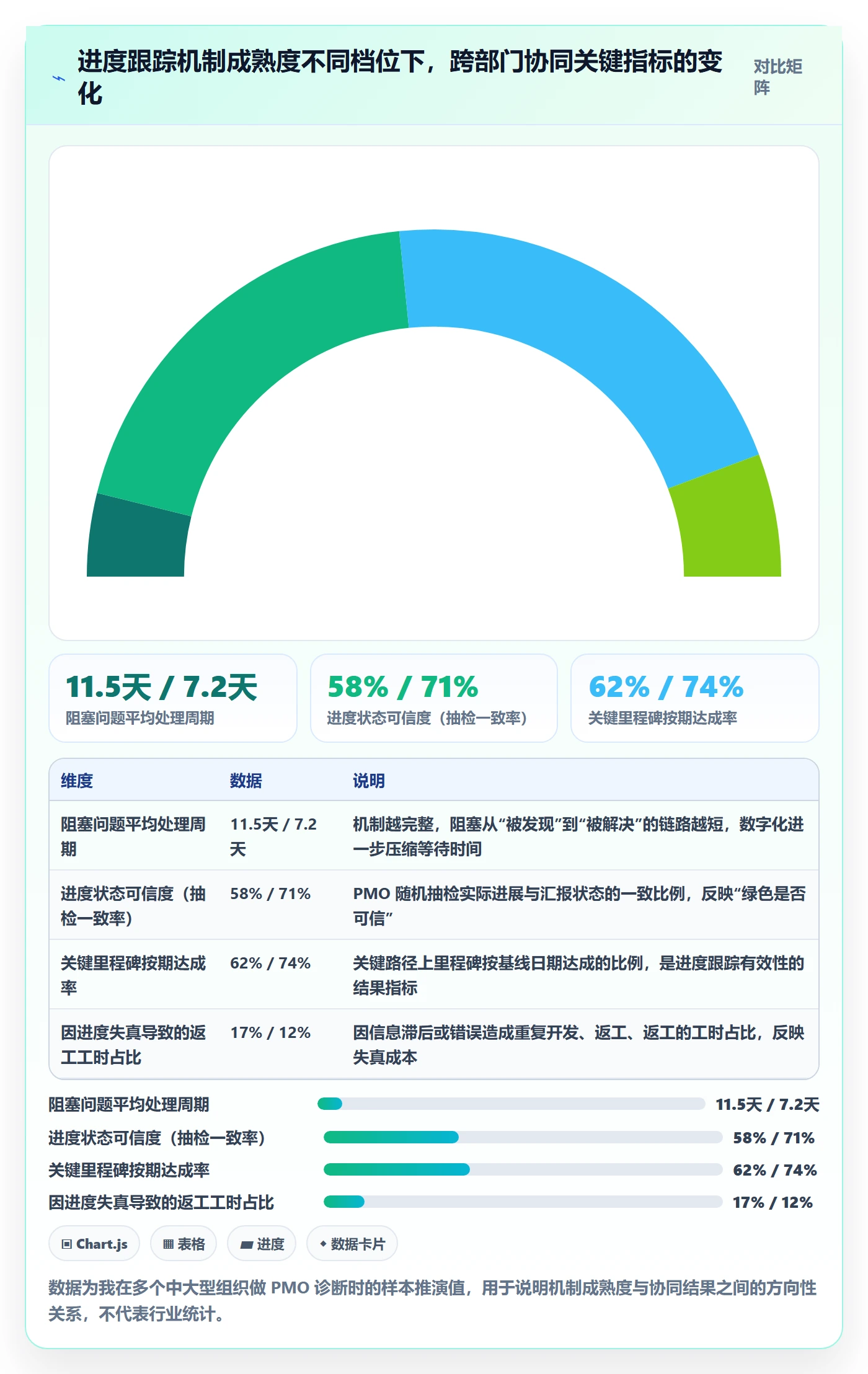 进展怎么做？PMO协同管理：进度跟踪从0到1