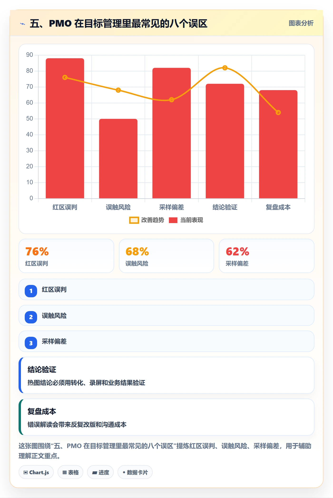 五、PMO 在目标管理里最常见的八个误区