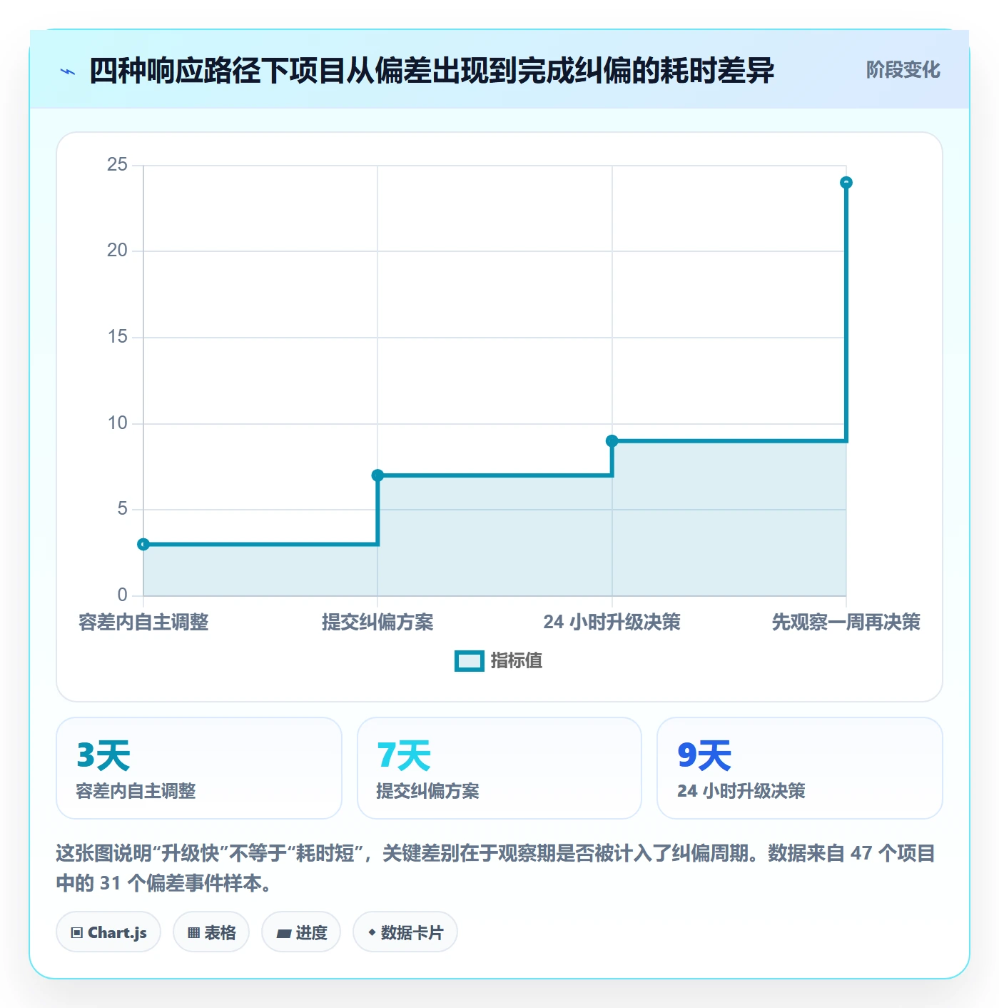 项目进度流程与规范:产品经理进度管理实操方法关键指标