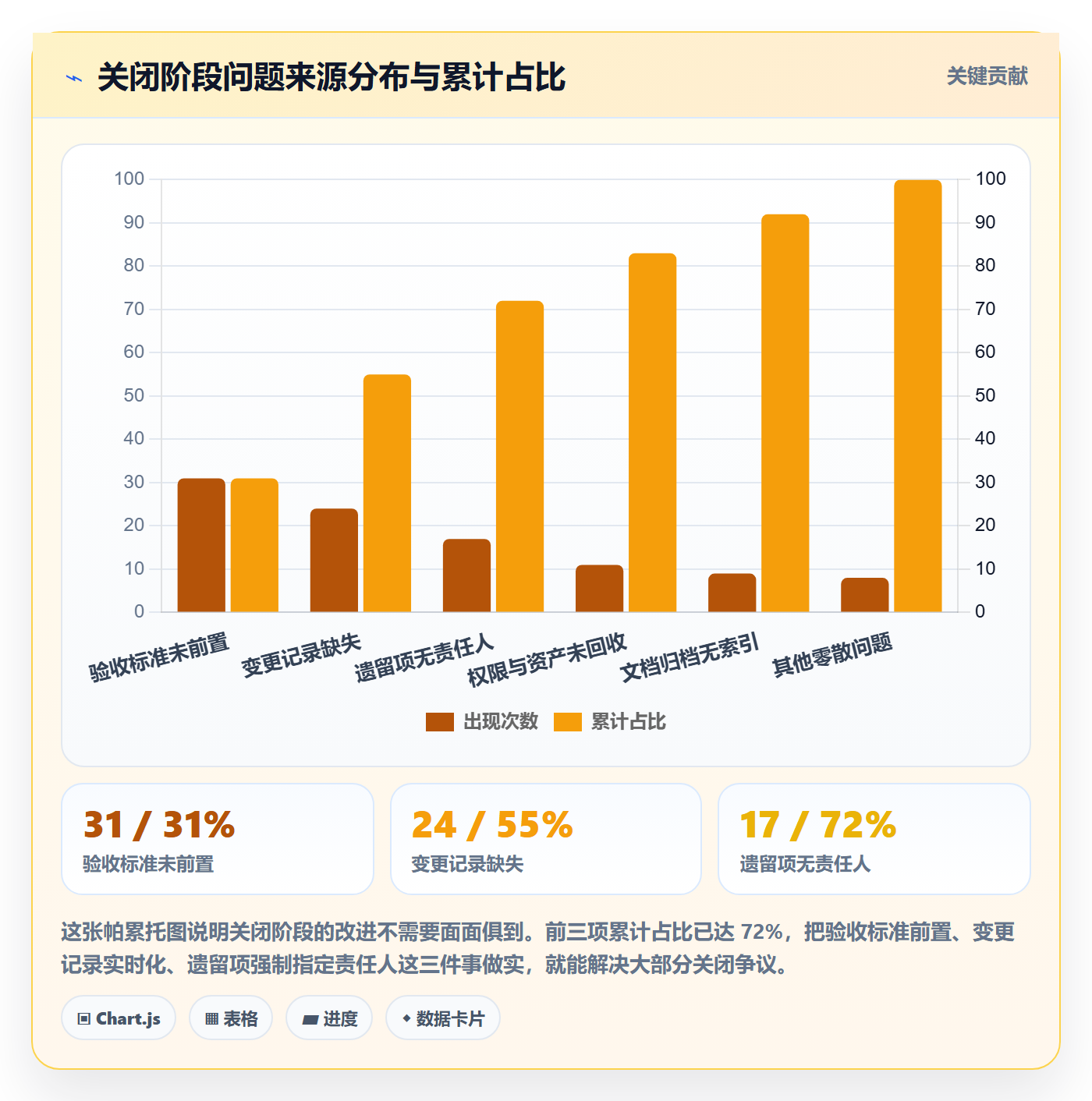 关闭最佳实践:项目负责人任务执行风险控制,常见问题