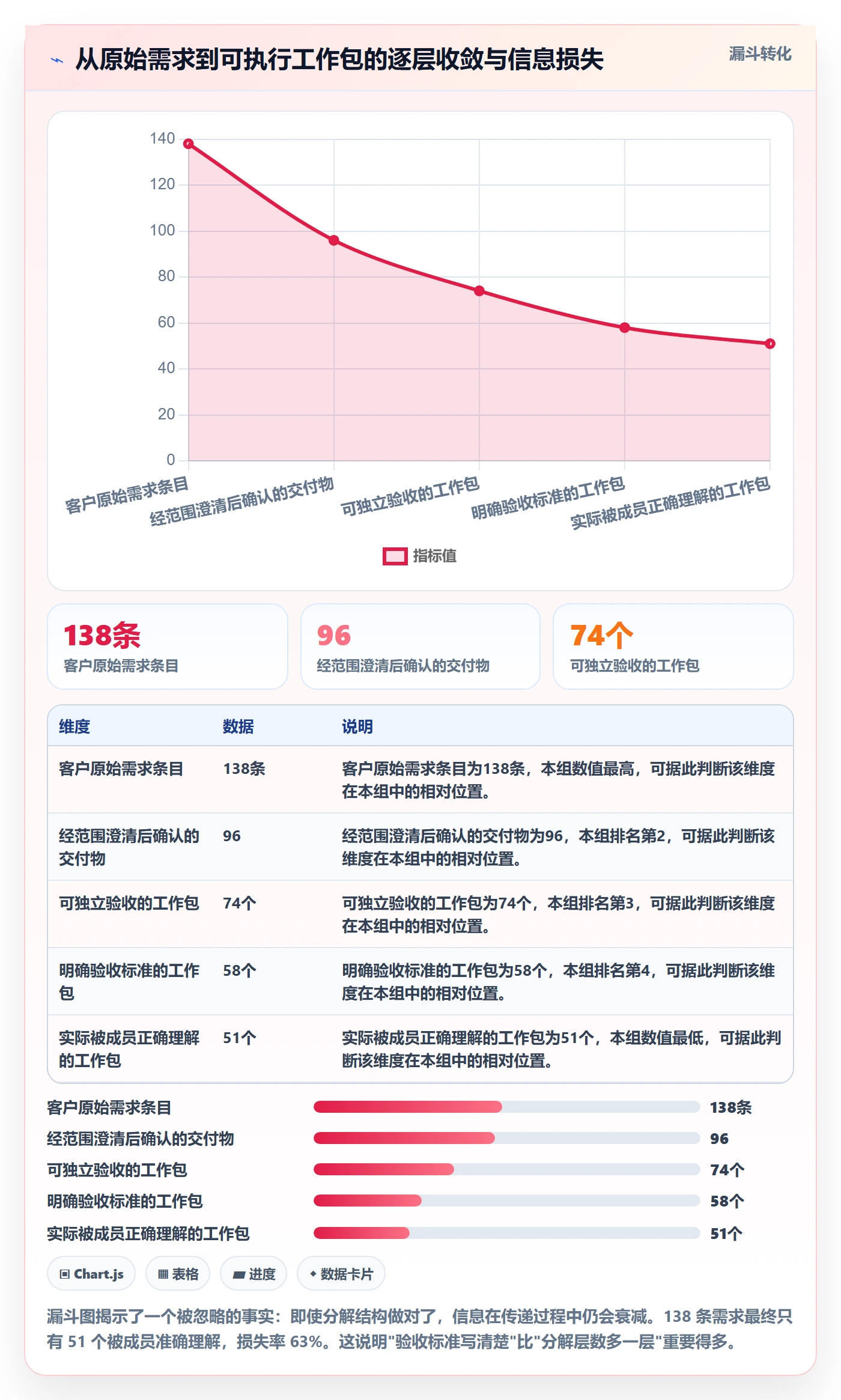 工作分解最佳实践:项目成员项目范围效率提升,常见问题