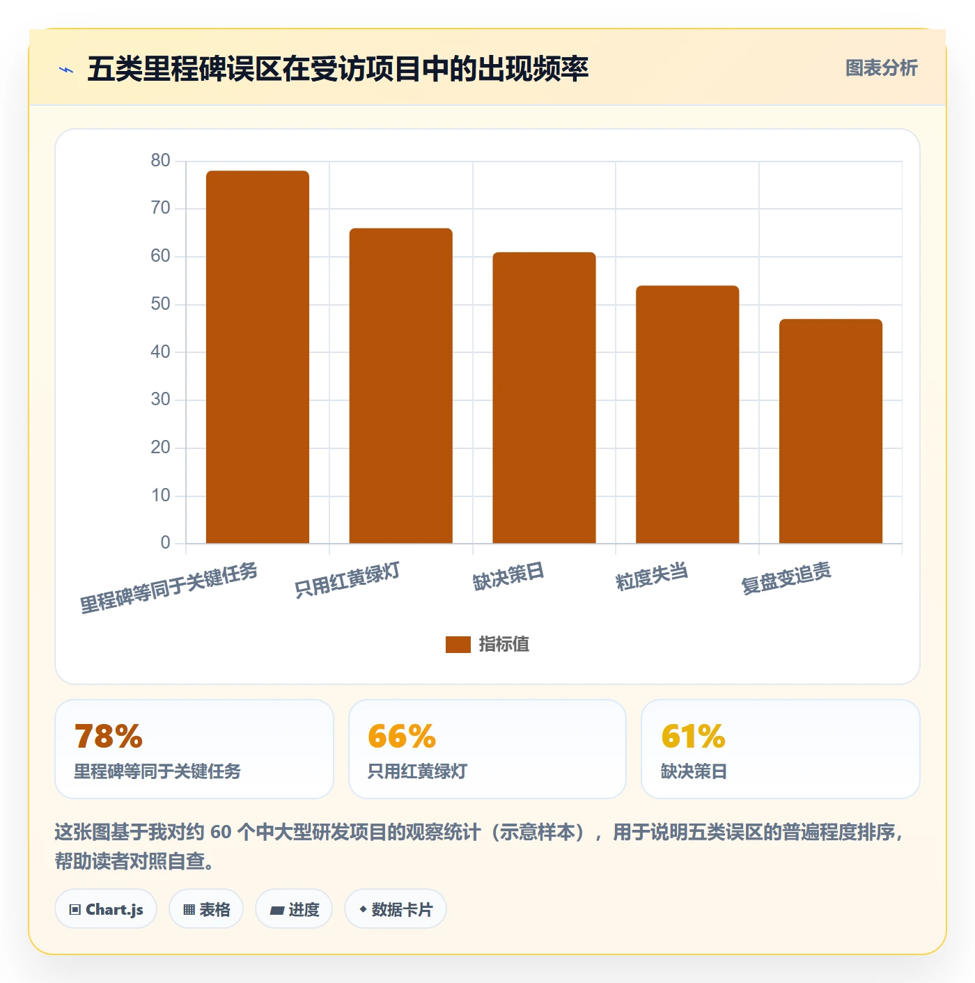 里程碑计划最佳实践:管理层里程碑实操方法,常见问题