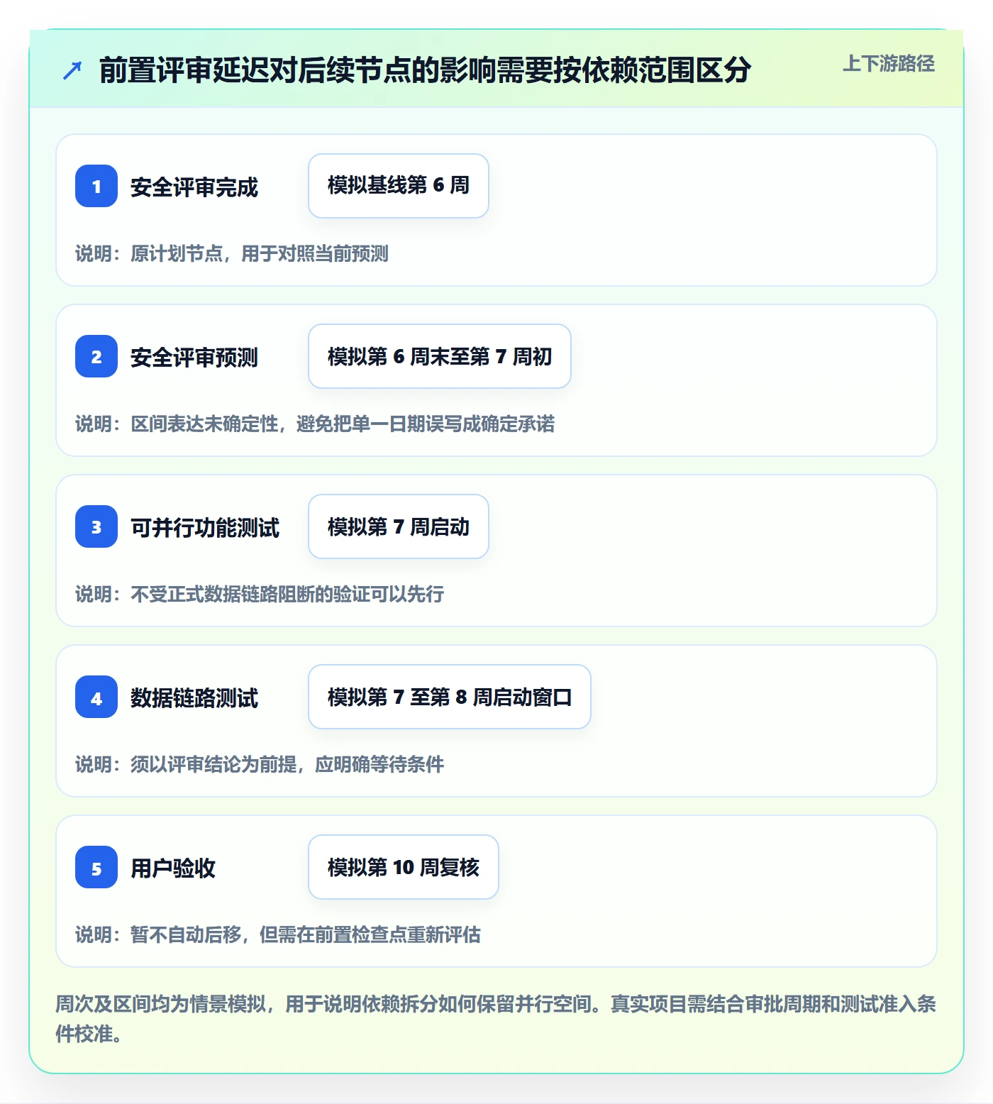 时间轴落地方案:企业管理者开展甘特图的风险控制案例解析